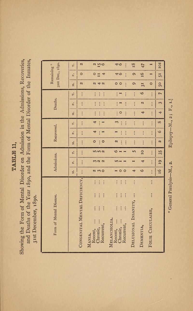 31st December, 1890. Remaining * 31st Dec,, 1890. h N N u-)vO rtO • 00 t>N M i-i . 1-1 •<:l- lOI 0 0 ■^'O ; 0^ VO w HH .sict Mrt-N OO: Osi-I 0 \ . (T) 0 VO Deaths. • • •H-l* ’VO p-( } • ... • . , >*1.^ F. 1 2 cn M. 0 4 Recovered. T. 4 I 3 00 1 • !• tmi • • j, . ..... ^1. . ..... MD . • 0*0 M* M J . ^ ^ . . . . ^ |. . ..... N „•!: etcoo i-i 0 0 Thso : VO ►-I 0) <A ci V to ... ... . . 0 » t 1 1 * 1 t 1 z a h-4 0 ^ ••• ..•« • Cn ... ....^ Q >h'' s o s )-l W < H w o o u ^ a •N o <u . Cl o is < <U o c! M O Si o »s C3 ^00 t-I o w I? < (Dxl <5 a c! <u o O Sh •< in I—t s4 C 2 I—I in lo 1-1 W Q a Q w pa < t-! !C> u Pi t—» W HH s-1 o Ph General Paralysis—M., 2. Epilepsy—M