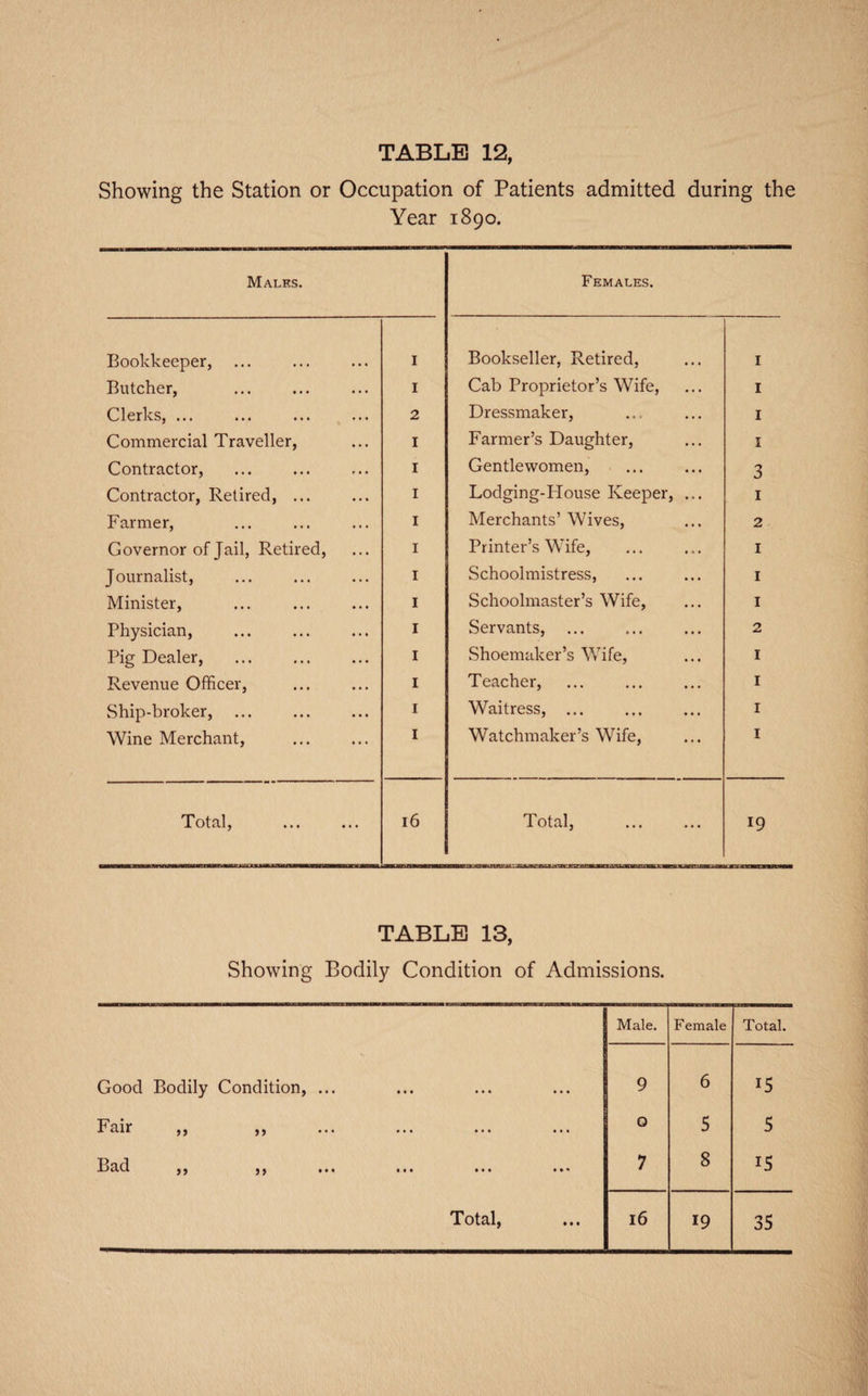 Showing the Station or Occupation of Patients admitted during the Year 1890. Malks. Females. Bookkeeper, ... I Bookseller, Retired, I Butcher, I Cab Proprietor’s Wife, I Clerks, ... 2 Dressmaker, I Commercial Traveller, I Farmer’s Daughter, I Contractor, I Gentlewomen, 3 Contractor, Retired, ... I Lodging-Plouse Keeper, ... I Farmer, I Merchants’ Wives, 2 Governor of Jail, Retired, I Printer’s Wife, I Journalist, I Schoolmistress, I Minister, I Schoolmaster’s Wife, I Physician, I Servants, 2 Pig Dealer, I Shoemaker’s Wife, I Revenue Officer, 1 Teacher, I Ship-broker, I Waitress, ... I Wine Merchant, I Watchmaker’s Wife, I Total, 16 Total, 19 UtUMMat TABLE 13, Showing Bodily Condition of Admissions. Male. Female Total. Good Bodily Condition, ... 9 6 15 Fair ,, ,, 0 5 5 *•< ••• ••• 7 8 IS