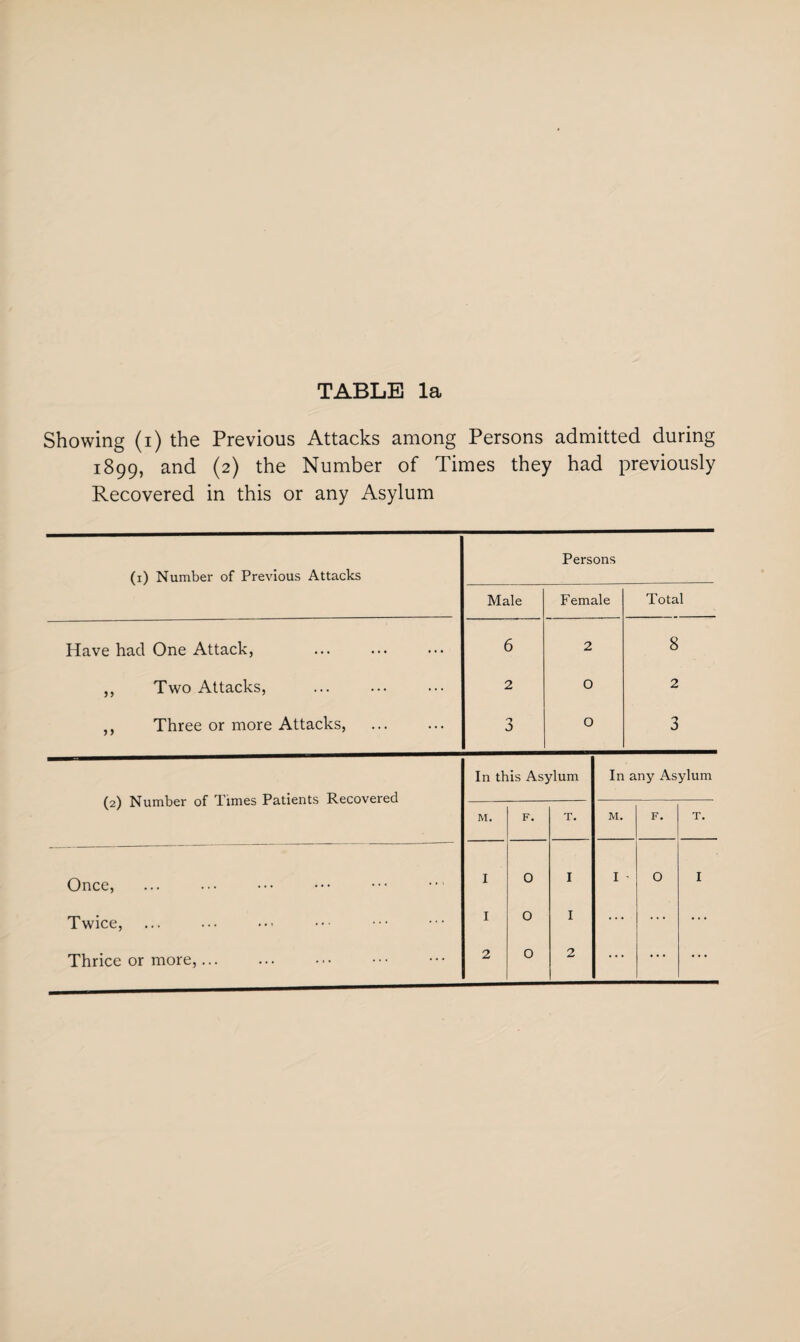 Showing (i) the Previous Attacks among Persons admitted during 1899, and (2) the Number of Times they had previously Recovered in this or any Asylum (1) Number of Previous Attacks Persons Male Female Total Have had One Attack, 5 2 8 ,, Two Attacks, 2 O 2 ,, Three or more Attacks, . 3 O 3 (2) Number of Times Patients Recovered In this Asylum In any Asylum M. F. T. M. F. T. Once, I 0 I I ' O I Twice, I 0 I ... ... ... Thrice or more,. •• ... ...