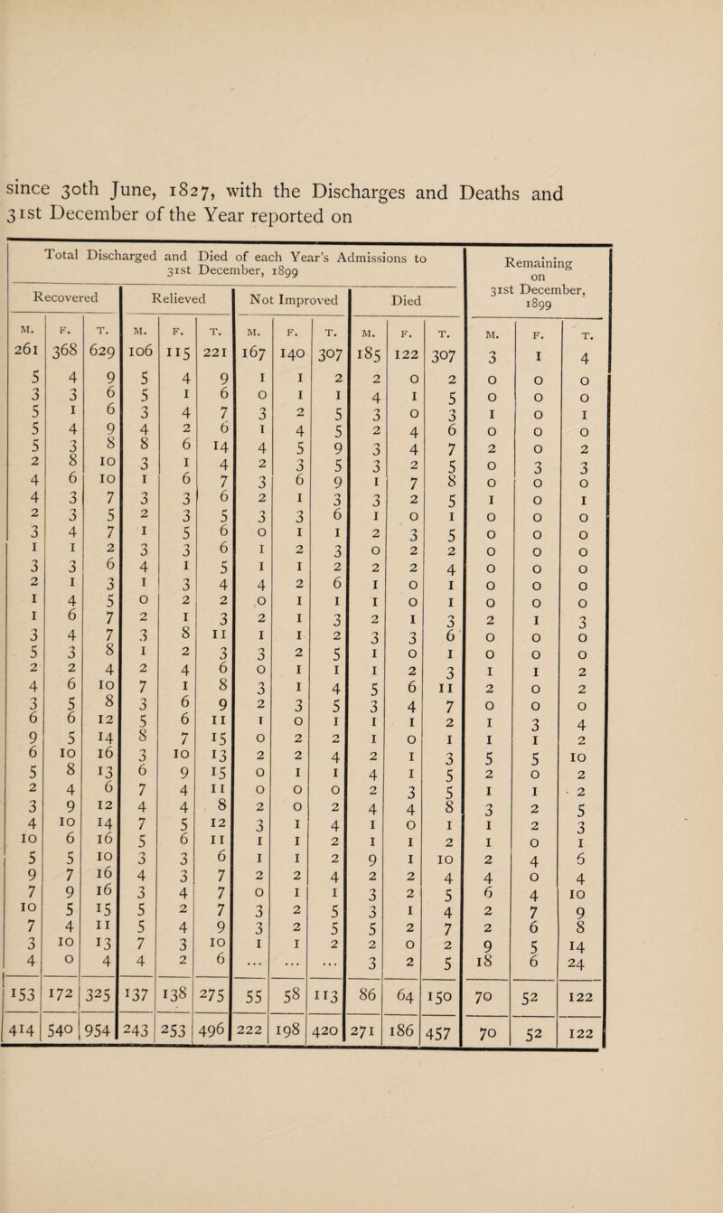 since 30th June, 1827, with the Discharges and Deaths and 31st December of the Year reported on Total Discharged and Died of each Year’s Admissions to 31st December, 1899 Remaining on 31st December, 1899 Recovered Relieved Not Improved Died M. F. T. M. F. T. M. F. T. M. F. T. M. F. T. 261 368 629 106 115 221 167 140 307 185 122 307 O J I 4 5 4 9 5 4 9 I I 2 2 O 2 O O 0 3 3 6 5 1 6 O I I 4 I 5 O O 0 5 1 6 3 4 7 3 2 5 3 O 3 I O 1 5 4 9 4 2 6 1 4 5 2 4 6 O 0 0 5 3 8 8 6 14 4 5 9 3 4 7 2 0 2 2 8 10 3 1 4 2 3 5 3 2 5 O 3 3 4 6 10 1 6 7 3 6 9 1 7 8 O 0 0 4 3 7 3 3 6 2 1 3 3 2 5 I 0 1 2 3 5 2 3 5 3 3 6 1 0 1 O 0 0 3 4 7 1 5 6 0 1 1 2 3 5 0 0 0 1 1 2 3 3 6 1 2 3 0 2 2 O 0 0 3 3 6 4 1 5 1 1 2 2 2 4 O 0 0 2 1 3 1 3 4 4 2 6 1 0 1 O 0 0 1 4 5 0 2 2 0 1 1 1 0 1 0 0 0 1 6 7 2 1 3 2 1 3 2 1 D 2 1 3 3 4 7 3 8 11 1 1 2 3 3 6 O 0 0 5 3 8 1 2 n D 3 2 5 1 0 1 0 0 0 2 2 4 2 4 6 0 1 1 1 2 3 I 1 2 4 6 10 7 1 8 3 1 4 5 6 11 2 0 2 3 5 8 3 6 9 2 3 5 3 4 7 O 0 0 6 6 12 5 6 11 T 0 1 1 1 2 I 3 4 9 5 14 8 7 15 0 2 2 1 0 1 I 1 2 6 10 16 3 10 13 2 2 4 2 1 3 5 5 10 5 8 13 6 9 15 O 1 1 4 1 5 2 0 2 2 4 6 7 4 11 0 0 0 2 3 5 1 1 - 2 3 9 12 4 4 8 2 0 2 4 4 8 3 2 5 4 10 14 7 5 12 3 1 4 1 0 1 1 2 3 10 6 16 5 6 11 I 1 2 1 1 2 1 0 1 5 5 10 0 J 3 6 I 1 2 9 1 10 2 4 6 9 7 16 4 3 7 2 2 4 2 2 4 4 0 4 7 9 16 3 4 7 O 1 1 3 2 5 6 4 10 10 5 15 5 2 7 3 2 5 3 1 4 2 7 9 7 4 11 5 4 9 3 2 5 5 2 7 2 6 8 3 10 13 7 3 10 1 1 2 2 0 2 9 5 14 4 0 4 4 2 6 ... ... ... 3 2 5 18 6 24 153 172 325 T37 138 275 55 58 113 86 64 150 70 52 122 414 540 954 243 253 496 222 198 420 271 186 457 70 52 122