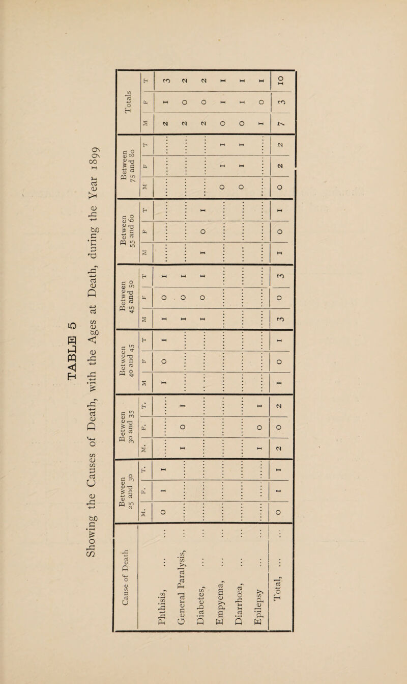 1 b HH 1—1 Between b HH HH Between b HH HH HH ro *-< HH HH Between 30 and 35 b * >H HH N : 0 O O IS ' HH HH N Between 25 and 30 H HH HH fc. HH H-< IS O O Cause of Death Phthisis, General Paralysis, Diabetes, Empyema, Diarrhoea, Epilepsy ■ -- Total, ...