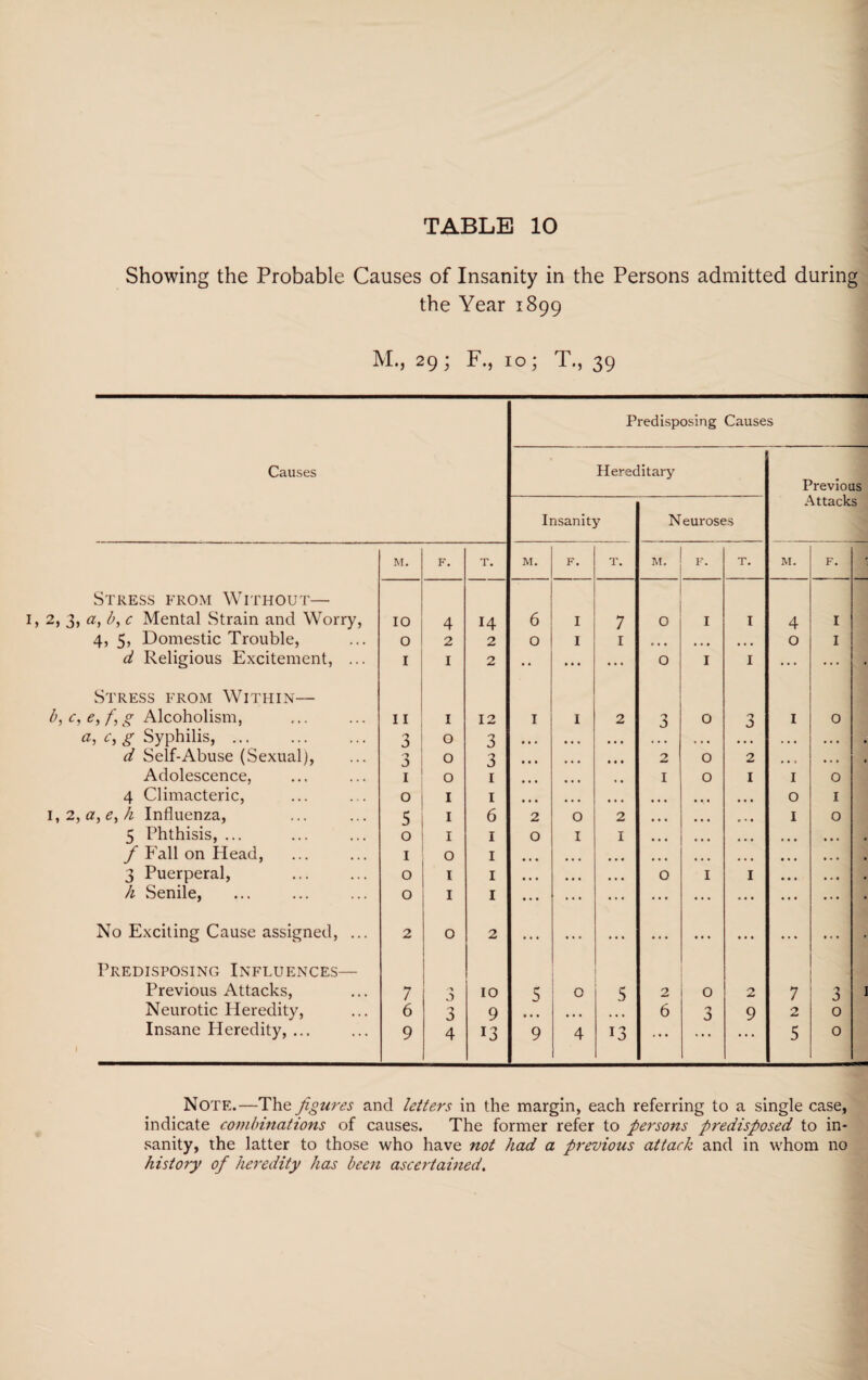 Showing the Probable Causes of Insanity in the Persons admitted during the Year 1899 M., 29; F., 10; T., 39 Predisposing Causes Causes Hereditary Previous Attacks Insanity Neuroses M. F. T. M. F. T. M. - T. M. F. - Stress from Without— 2, 3, a, b, c Mental Strain and Worry, IO 4 14 6 I 7 O I 1 4 I 4, 5, Domestic Trouble, O 2 2 0 I 1 • • • 0 1 d Religious Excitement, ... I I 2 • • ... ... O 1 I ... ... • Stress from Within— b, c, <?,/, g Alcoholism, I I I 12 1 I 2 'J J 0 3 1 0 a, c, g Syphilis, ... 3 0 3 • • • • • • • • • » • • • • • • • • • d Self-Abuse (Sexual), 3 0 3 • • • • • • • • • 2 0 2 • . » . * • Adolescence, 1 0 1 « • I 0 1 1 0 4 Climacteric, 0 1 1 ... ... ... .... ... 0 I 1,2, a, e, h Influenza, 5 1 6 2 O 2 • • • • • • . 1 0 5 Phthisis, ... 0 1 1 0 I 1 ... ... . . • * f Fall on Head, i 0 1 ... ... ... ... ... ... ... . • . , 3 Puerperal, 0 1 1 • • • • • • • • • O I 1 ... • . . h Senile, 0 I 1 ... ... ... ... ... ... ... ... • No Exciting Cause assigned, ... 2 0 2 ... ... ... ... ... ... ... ... - Predisposing Influences— Previous Attacks, 7 0 10 5 O 5 2 0 2 7 3 1 Neurotic Heredity, 6 3 9 • • • 6 3 9 2 0 Insane Heredity, ... 1 9 4 l3 9 4 13 * • • ... ... 5 0 Note.—The figures and letters in the margin, each referring to a single case, indicate combinations of causes. The former refer to persons predisposed to in¬ sanity, the latter to those who have not had a previous attack and in whom no history of heredity has been ascertained.