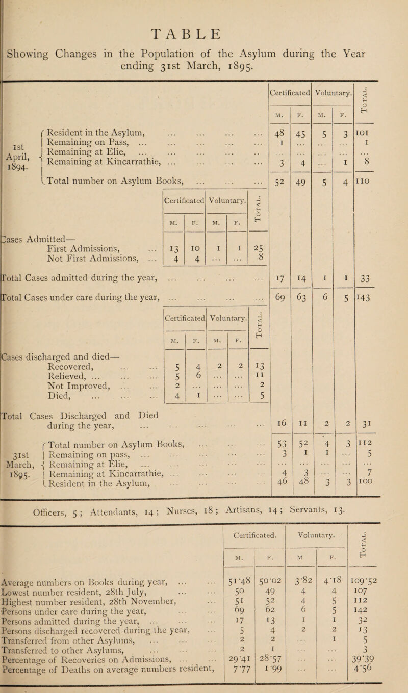 TABLE Showing Changes in the Population of the Asylum during the Year ending 31st March, 1895. f Resident in the Asylum, | Remaining on Pass, ... . 1 ., j Remaining at Elie, ^1894' ' Remaining at Kincarrathie, ... I Total number on Asylum Books, Jases Admitted— First Admissions, Not First Admissions, ... Potal Cases admitted during the year, fotal Cases under care during the year, Certificated Voluntary. M. F. M. F. 13 IO I I 4 4 ... ... j < h o H 25 8 Zases discharged and died— Recovered, Relieved, ... Not Improved, Died, rotal Cases Discharged and Died during the year, f Total number on Asylum Books, 31st | Remaining on pass, March, J Remaining at Elie, 1895. I Remaining at Kincarrathie, ... LResident in the Asylum, Certificated M. 48 I 52 17 69 Certificated Voluntary. Total. M. F. M. F. 5 4 2 2 13 5 6 . . . II 2 . . . . . . . . . 2 4 1 ... 5 16 53 3 4 46 F. 45 49 14 63 11 Voluntary. M. 52 I 3 , 48 4 1 F. I 4 j < h O H IOI I 110 n -y H3 2 3 31 112 5 7 100 Officers, 5; Attendants, 14 5 Nurses, 18; Artisans, 14; Servants, 13- Certificated. Voluntary. < h M. F. M F. O H Average numbers on Books during year, 51'48 50-02 3-82 4-18 109-52 Lowest number resident, 28th July, 5° 49 4 4 107 Highest number resident, 28th November, 5i 52 4 5 112 Persons under care during the year, 69 62 6 5 142 Persons admitted during the year, ... 17 13 1 1 32 Persons discharged recovered during the year, 5 4 2 2 *3 Transferred from other Asylums, 2 2 1 5 Transferred to other Asylums, Percentage of Recoveries on Admissions, ... Percentage of Deaths on average numbers resident, 2 29-41 1 28-57 ... 3 39’39 777 1-99 4'56