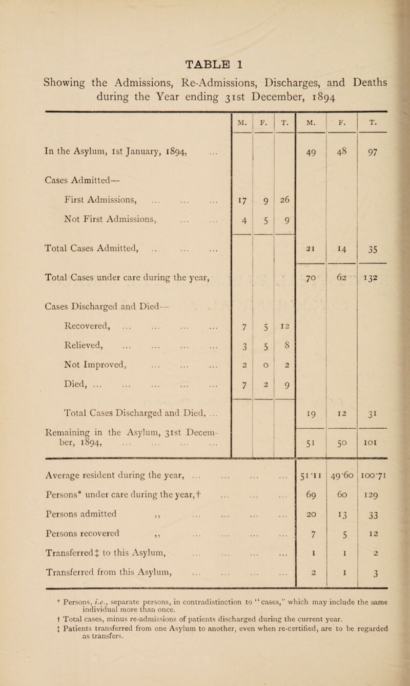 Showing the Admissions, Re-Admissions, Discharges, and Deaths during the Year ending 31st December, 1894 M. F. T. M. F. T. In the Asylum, 1st January, 1894, 49 48 97 Cases Admitted— First Admissions, 17 9 26 Not First Admissions, 4 5 9 Total Cases Admitted, 21 14 35 Total Cases under care during the year, 70 62 132 Cases Discharged and Died-- Recovered, 7 5 12 Relieved, n a K J 8 Not Improved, 2 O 2 Died, ... 7 2 9 Total Cases Discharged and Died, ... 19 12 3i Remaining in the Asylum, 31st Decem¬ ber, 1894, . 51 50 IOI Average resident during the year, ... . . • 51 11 49 '6o 10071 Persons* under care during the year, + 69 60 129 Persons admitted ,, • ... 20 13 33 Persons recovered ,, • • • 7 5 12 Transferred % to this Asylum, • • ... 1 1 2 Transferred from this Asylum, ... 2 1 3 * Persons, i.e., separate persons, in contradistinction to “cases,” which may include the same individual more than once. t Total cases, minus re-admissions of patients discharged during the current year. I Patients transferred from one Asylum to another, even when re-certified, are to be regarded as transfers.