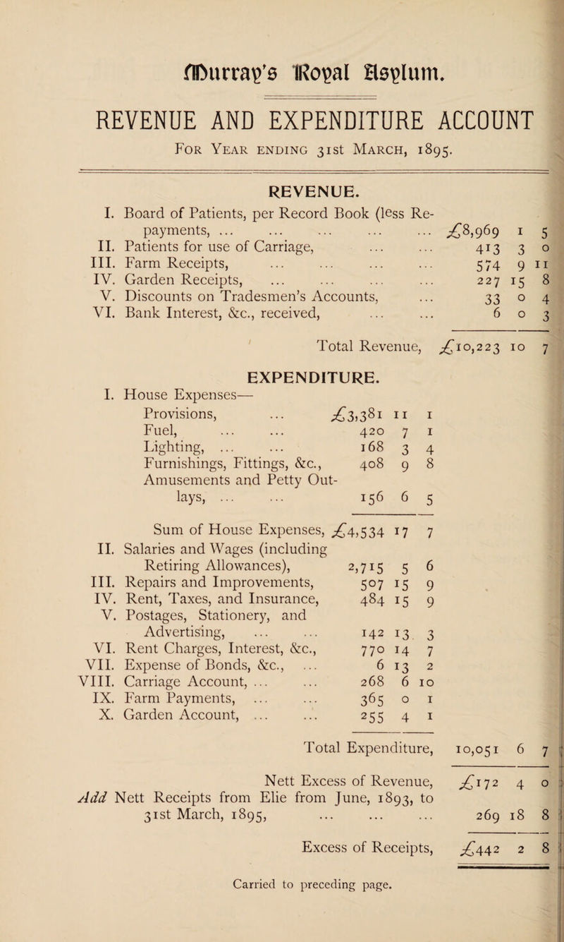 flDurra^’s iRopal Hsplum. REVENUE AND EXPENDITURE ACCOUNT For Year ending 31st March, 1895. REVENUE. I. Board of Patients, per Record Book (less Re¬ payments, ... ... ... ... ... ^8,969 1 5 II. Patients for use of Carriage, ... ... 413 3 o III. Farm Receipts, ... ... ... ... 574 9 n IV. Garden Receipts, ... ... ... ... 22715 8 V. Discounts on Tradesmen’s Accounts, ... 33 o 4 VI. Bank Interest, &c., received, ... ... 603 Total Revenue, 10,223 10 7 EXPENDITURE. I. House Expenses— Provisions, ... p£3>381 11 1 Fuel, 420 7 1 Lighting, . 168 3 4 Furnishings, Fittings, &c., Amusements and Petty Out- 408 9 8 lays, ... J56 6 5 Sum of House Expenses, ^4^34 i7 7 II. Salaries and Wages (including Retiring Allowances), 2,715 5 6 III. Repairs and Improvements, 5°7 15 9 IV. Rent, Taxes, and Insurance, 484 15 9 V. Postages, Stationery, and Advertising, 142 13 '-y VI. Rent Charges, Interest, &c., 770 14 7 VII. Expense of Bonds, &c., 6 T3 2 VIII. Carriage Account, ... 268 6 10 IX. Farm Payments, 365 0 1 X. Garden Account, ... 255 4 1 Total Expenditure, Nett Excess of Revenue, £'l2 4 0 Add Nett Receipts from Elie from June, 1893, to 31st March, 1895, 269 18 8 Excess of Receipts, ^442 2 8 Carried to preceding page.