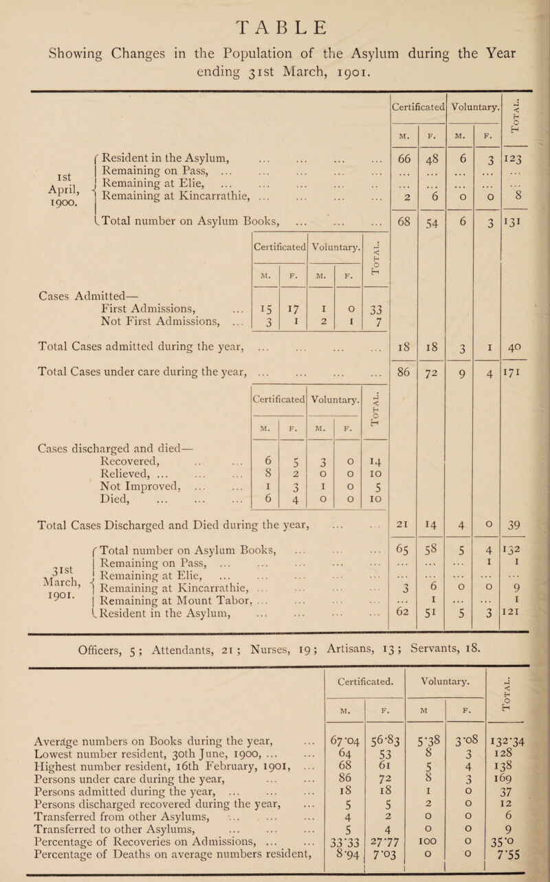 TABLE Showing Changes in the Population of the Asylum during the Year ending 31st March, 1901. Certificated Voluntary. ►j < h O M. F. M. F. H f Resident in the Asylum, Ist | Remaining on Pass, ... . ., ! Remaining at Elie, 1900 * 1 Remaining at Kincarrathie, ... ... 66 48 6 3 123 ... 2 6 0 0 8 l Total number on Asylum Books, . . . 68 54 6 3 131 Certificated Voluntary. J < h M. F. M. F. O H Cases Admitted— First Admissions, 15 17 I 0 33 Not First Admissions, ... 3 1 2 I 7 Total Cases admitted during the year, 18 18 3 1 40 Total Cases under care during the year, ... 86 72 9 4 171 Certificated Voluntary. j < H M. F. M. F. H Cases discharged and died— Recovered, 6 P* 0 3 O 14 Relieved, ... 8 2 0 0 IO Not Improved, 1 3 1 0 5 Died, 6 4 0 0 10 Total Cases Discharged and Died durin g the year 21 14 4 0 39 f Total number on Asylum Books, 65 58 5 4 132 o | Remaining on Pass, , P 1 J Remaining at Elie, arc ’ 1 Remaining at Kincarrathie, . . . • • • • • • 1 1 3 6 0 0 9 J ‘ | Remaining at Mount Tabor, ... 62 1 ... ... 1 L Resident in the Asylum, . . . 5i 5 3 121 Officers, 5; Attendants, 21; Nurses, 19; Artisans, 13; Servants, 18. Certificated. Voluntary. J << M. F. M F. O Average numbers on Books during the year, 67'04 S6^ 5-38 3-OS I32-34 Lowest number resident, 30th June, 1900, ... Highest number resident, 16th February, 1901, 64 53 8 3 128 68 61 5 4 138 Persons under care during the year, 86 72 8 3 169 Persons admitted during the year, ... Persons discharged recovered during the year, 18 18 1 0 37 5 5 2 O 12 Transferred from other Asylums, 4 2 0 0 6 Transferred to other Asylums, 5 4 0 0 9 Percentage of Recoveries on Admissions, ... 33-33 27-77 100 0 35'o