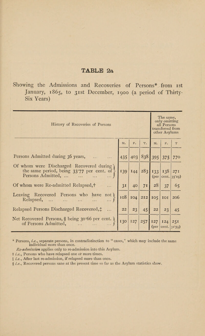 Showing the Admissions and Recoveries of Persons* from ist January, 1865, to 31st December, 1900 (a period of Thirty- Six Years) History of Recoveries of Persons The same, only omitting all Persons transferred from other Asylums M. F. T. M. F. T Persons Admitted during 36 years, 435 403 838 395 375 770 Of whom were Discharged Recovered during'! the same period, being 3377 per cent, of r Persons Admitted, ... ... ... ... J 139 144 283 133 (per 138 cent. 271 35'i9) Of whom were Re-admitted Relapsed,t 3i 40 71 28 37 65 Leaving Recovered Persons who have not \ Relapsed, ... ... ... ... ... / 108 104 212 105 IOI 206 Relapsed Persons Discharged Recovered,J ... 22 23 45 22 23 45 Net Recovered Persons, § being 3o’66 per cent. \ of Persons Admitted, ... ... ... J 130 127 257 127 (per 124 cent. 251 32'5y) * Persons, i.e., separate persons, in contradistinction to “cases,” which may include the same individual more than once. Re-admission applies only to re-admission into this Asylum, t i.e., Persons who have relapsed one or more times, t i.e., After last re-admission, if relapsed more than once. § i.e.. Recovered persons sane at the present time so far as the Asylum statistics show.