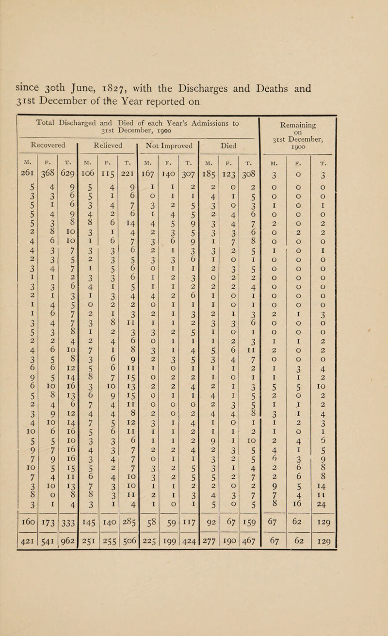 since 30th June, 1827, with the Discharges and Deaths and 31st December of the Year reported on Total Discharged and 3ist Died of each Year’s Admissions to December, 1900 Remaining on 31st December, 1900 Recovered Relieved Not Improved Died M. F. T. M. F. T. M. F. T. M. F. T. M. F. T. 26l 368 629 106 115 221 167 140 307 185 123 308 3 O 5 4 9 5 4 9 I I 2 2 O 2 0 O O 3 3 6 5 1 6 O I I 4 I 5 0 O O 5 1 6 3 4 7 3 2 5 3 0 3 1 O I 5 4 9 4 2 6 1 4 5 2 4 6 0 O O 5 3 8 8 6 14 4 5 9 3 4 7 2 O 2 2 8 10 3 1 4 2 J 5 3 3 6 0 2 2 4 6 10 I 6 7 3 6 9 1 7 8 0 O O 4 3 7 3 3 6 2 1 3 3 2 5 1 O I 2 3 5 2 3 5 3 3 6 1 0 1 0 O O 3 4 7 1 5 6 0 1 1 2 3 5 0 O O 1 1 2 0 3 6 1 2 3 0 2' 2 0 O O 3 0 J 6 4 1 5 1 1 2 2 2 4 0 O 0 2 1 3 I 3 4 4 2 6 1 0 1 0 O O 1 4 5 0 2 2 0 1 1 1 0 1 0 O O 1 6 7 2 1 3 2 1 3 2 1 2 I 3 3 4 7 O 6 8 11 1 1 2 3 3 6 0 O 0 5 3 8 1 2 3 3 2 5 1 0 1 0 O 0 2 2 4 2 4 6 0 1 1 1 2 3 1 I 2 4 6 10 7 1 8 3 1 4 5 6 11 2 O 2 3 5 8 3 6 9 2 3 5 3 4 7 0 O 0 6 6 12 5 6 11 T 0 1 1 1 2 1 3 4 9 5 14 8 7 15 O 2 2 1 0 1 1 1 2 6 10 16 3 10 13 2 2 4 2 1 3 5 5 10 5 8 13 6 9 15 O 1 1 4 1 5 2 0 2 2 4 6 7 4 11 O 0 0 2 3 5 1 .1 2 3 9 12 4 4 8 2 0 2 4 4 8 3 1 4 4 10 14 7 5 12 3 1 4 1 0 1 1 2 3 10 6 16 5 6 11 1 1 2 1 1 2 t 0 1 5 5 10 0 J 3 6 1 1 2 9 1 10 2 4 5 9 7 16 4 3 7 2 2 4 2 3 5 4 1 5 7 9 16 3 4 7 0 1 1 3 2 5 6 3 9 10 5 15 5 2 7 3 2 5 3 1 4 2 6 8 7 4 11 6 4 10 3 2 5 5 2 7 2 6 8 3 10 13 7 3 10 1 1 2 2 0 2 9 5 14 8 0 8 8 3 11 2 1 3 4 3 7 7 4 I L 3 1 4 3 1 4 1 0 1 5 0 5 8 16 24 160 173 333 145 140 285 00 10 59 117 92 67 i59 67 62 129 62