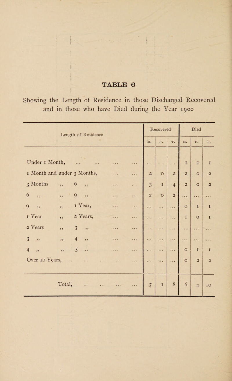 Showing the Length of Residence in those and in those who have Died during Discharged Recovered the Year 1900