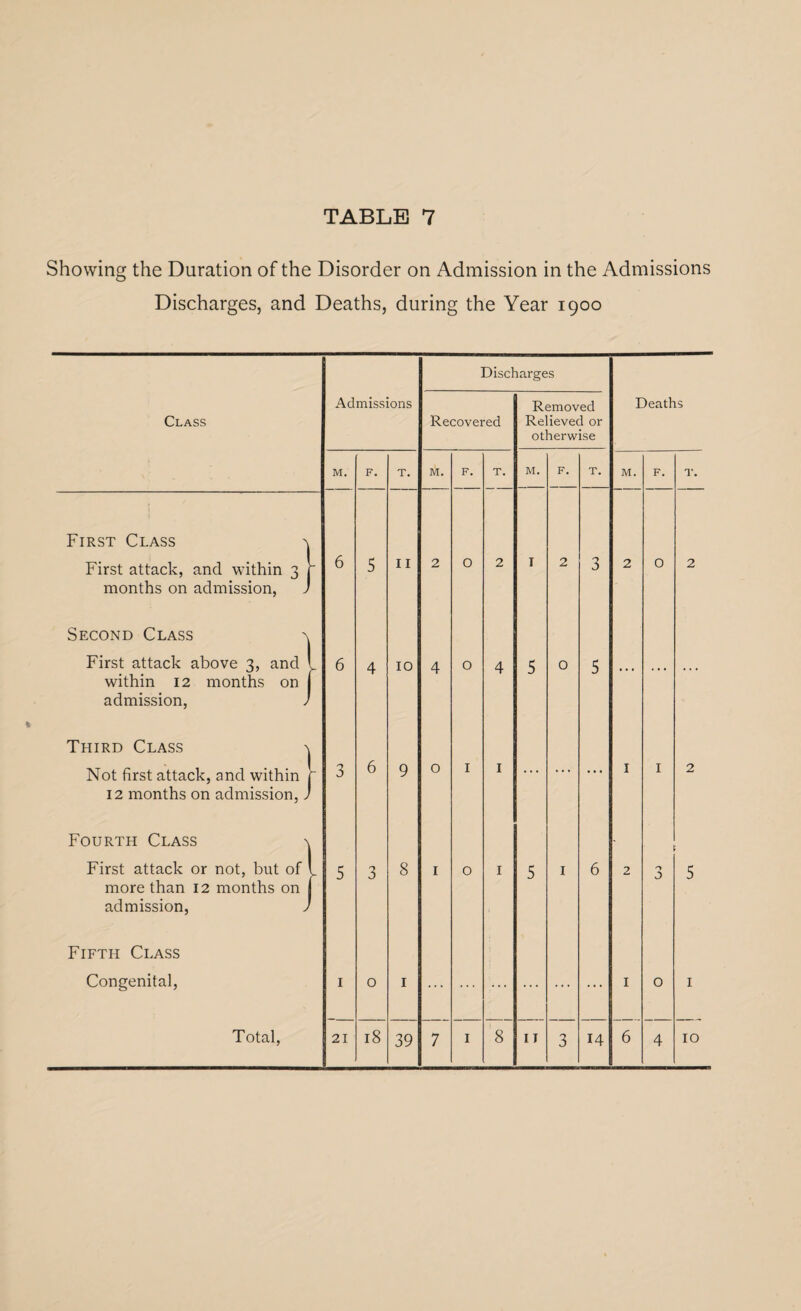 Showing the Duration of the Disorder on Admission in the Admissions Discharges, and Deaths, during the Year 1900 Discharges Class Admissions Recovered Removed Relieved or otherwise Deaths M. F. T. M. F. T. M. F. T. M. F. T. First Class First attack, and within 3 months on admission, - 6 5 I 1 2 O 2 I 2 3 2 0 2 Second Class a First attack above 3, and within 12 months on admission, , 6 4 10 4 O 4 5 0 5 ... . . . . . . Third Class > Not first attack, and within 12 months on admission,, 3 6 9 0 I 1 I I 2 Fourth Class -n - First attack or not, but of more than 12 months on admission, 5 3 8 1 O 1 5 I 6 2 J 5 Fifth Class Congenital, 1 0 1 I O I