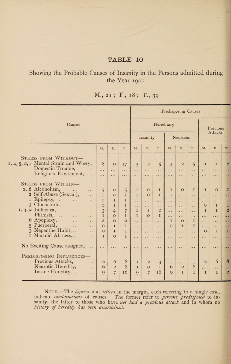 Showing the Probable Causes of Insanity in the Persons admitted during the Year 1900 M., 21; F., 18; T., 39 Causes Hereditary Previous Attacks Insanity Neuroses M. F. T. M. F. T. M. F. T. . M. F. T. Stress from Without— j, a, c Mental Strain and Wo»ry, 8 9 17 3 2 5 3 2 5 I I 2 Domestic Trouble, Religious Excitement, ... ... ... ... • • ... ... ... ... ... ... Stress from Within— 2, 6 Alcoholism, 5 0 5 1 O 1 1 0 1 I 0 I 2 Self-Abuse (Sexual), 1 0 1 1 O 1 • • 1 • • • • • • c Epilepsy, .. 0 1 1 • • • •« • • • • • • * 3 Climacteric, 0 1 1 0 I I . 4, a Influenza, 3 4 7 1 I 2 ... I I 2 Phthisis, ... 1 0 1 1 O 1 ... • • • 6 Apoplexy, 2 0 2 • • • • • • • • • 1 O 1 • • • • • • • • « 5 Puerperal, 0 1 1 • • ■ • • • •«• 0 I 1 • • • • • • • • • 3 Nepenthe Habit,... 0 1 1 • • • • • • • • • • • • • • • • • • O I I 1 Mastoid Abscess,... 1 0 1 ... ... ... ... ... ... ... ... ... No Exciting Cause assigned, ... ... ... ... ... ... ... ... ... ... ... ... ... Predisposing Influences— Previous Attacks, 2 6 8 1 2 p) 2 6 8 Neurotic Heredity, 6 2 8 1 O 1 6 2 8 • « • • • • »• • Insane Heredity, ... 9 7 16 9 7 16 0 I 1 I 1 2 Predisposing Causes Note.—The figures and letters in the margin, each referring to a single case, indicate combinations of causes. The former refer to persons predisposed to in¬ sanity, the latter to those who have not had a previous attack and in whom no history of heredity has been ascertained.