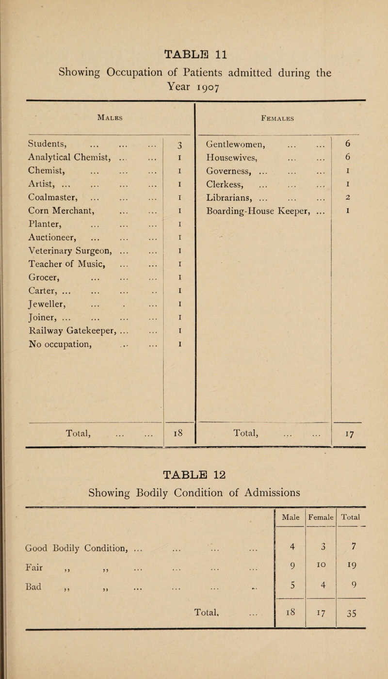 Showing Occupation of Patients admitted during the Year 1907 Males Females Students, 3 Gentlewomen, 6 Analytical Chemist, ... 1 Housewives, 6 Chemist, 1 Governess, ... 1 Artist, ... 1 Clerkess, 1 Coalmaster, 1 Librarians, ... 2 Corn Merchant, I Boarding-House Keeper, ... 1 Planter, 1 Auctioneer, 1 - Veterinary Surgeon, ... J Teacher of Music, I Grocer, I Carter, ... 1 Jeweller, I Joiner, ... I Railway Gatekeeper, ... I No occupation, 1 Total, 18 Total, 17 TABLE 12 Showing Bodily Condition of Admissions Male Female Total Good Bodily Condition, ... 4 'J J 7 Fair ,, ,, 9 IO 19 Lad yy yy ••• ••• » 5 4 9