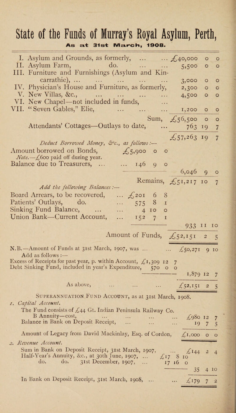 State of the Funds of Murray’s Royal Asylum, Perth, As at 31st IV1 arc H, 1908. I. Asylum and Grounds, as formerly, ... ... ^40,000 II. Asylum Farm, do. ... ... 5,500 III. Furniture and Furnishings (Asylum and Kin- carrathie), ... ... ... ... ... 3,coo IV. Physician’s House and Furniture, as formerly, 2,300 V. New Villas, &c., ... ... ... ... 4,500 VI. New Chapel—not included in funds, VII. “Seven Gables,” Elie, ... ... ... 1,200 o o o o o o o o o c o o Sum, ^56,500 o o Attendants’ Cottages—Outlays to date, ... 763 19 7 ,-£57,263 19 7 Deduct Borrowed Money, &c., as follows :— Amount borrowed on Bonds, Note.—£600 paid off during year. Balance due to Treasurers, .. Add the following Balances: Board Arrears, to be recovered, Patients’ Outlays, do. Sinking Fund Balance, Union Bank—Current Account, ,£5,900 o o 146 9 o 6,046 9 o Remains, £^51,217 10 7 ... £201 6 8 575 8 i 4 10 o 152 7 1 -933 11 10 Amount of Funds, ,£52,151 2 5 N.B.—Amount of Funds at 31st March, 1907, was ... ... ,£50,271 9 10 Add as follows :— Excess of Receipts for past year, p. within Account, £1,309 12 7 Debt Sinking Fund, included in year’s Expenditure, 570 o o -1,879 12 7 Asabove> . £52,151 2 s Superannuation Fund Account, as at 31st March, 1908. 1. Capital Account. The Fund consists of £44 Gt. Indian Peninsula Railway Co. B Annuity—cost, ... ... ... ... £980 12 7 Balance in Bank on Deposit Receipt, ... ... ... 197 5 Amount of Legacy from David Mackinlay, Esq. of Cordon, £1,000 o o Revenue Account.  Sum in Bank on Deposit Receipt, 31st March, 1907, Half-Year’s Annuity, &c., at 30th June, 1907, ... do. do. 31st December, 1907, £U 8 17 16 £144 10 o 35 2 4 4 10