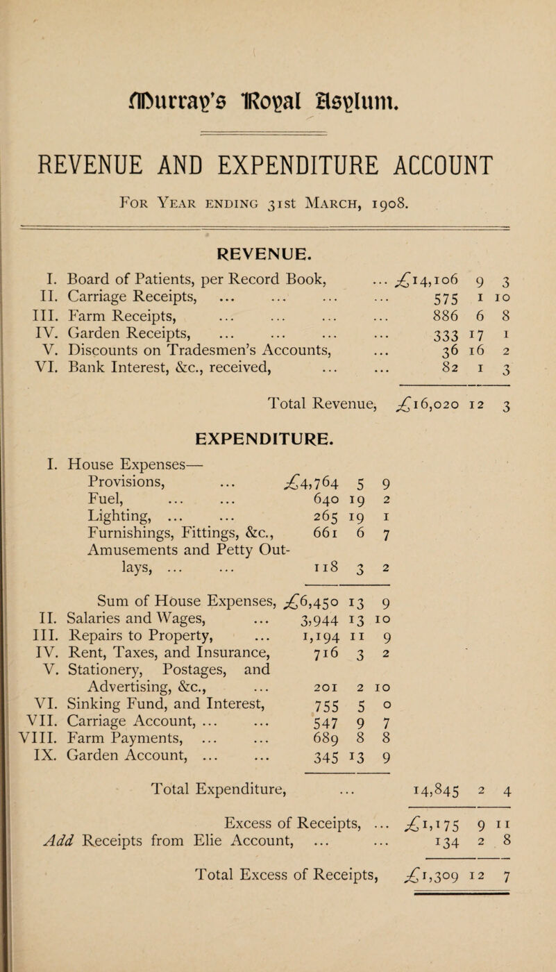flDurrap’s lRo\>al asylum. REVENUE AND EXPENDITURE ACCOUNT For Year ending 31st March, 1908. REVENUE. I. Board of Patients, per Record Book, ,£14,106 9 3 II. Carriage Receipts, ... 575 1 10 III. Farm Receipts, • . . 886 6 8 IY. Garden Receipts, • • • 333 i7 1 V. Discounts on Tradesmen’s Accounts, 36 16 2 VI. Bank Interest, &c., received, ... 82 1 3 Total Revenue, £16,020 12 3 EXPENDITURE. I. House Expenses— Provisions, ... £4,764 5 9 Fuel, 640 J9 2 Lighting, ... 265 I9 1 Furnishings, Fittings, &c., Amusements and Petty Out- 661 6 7 lays, ... 118 v> 2 Sum of House Expenses, £6,450 13 9 II. Salaries and Wages, 3,944 13 10 III. Repairs to Property, I,I94 11 9 IV. Rent, Taxes, and Insurance, Stationery, Postages, and 716 3 2 ' V. Advertising, &c., 201 2 10 VI. Sinking Fund, and Interest, 755 5 0 VII. Carriage Account, ... 547 9 7 VIII. Farm Payments, 689 8 8 IX. Garden Account, ... 345 13 9 Total Expenditure, • 14,845 2 4 Excess of Receipts, • • • 75 9 11 Add Receipts from Elie Account, ... ... 134 2 8