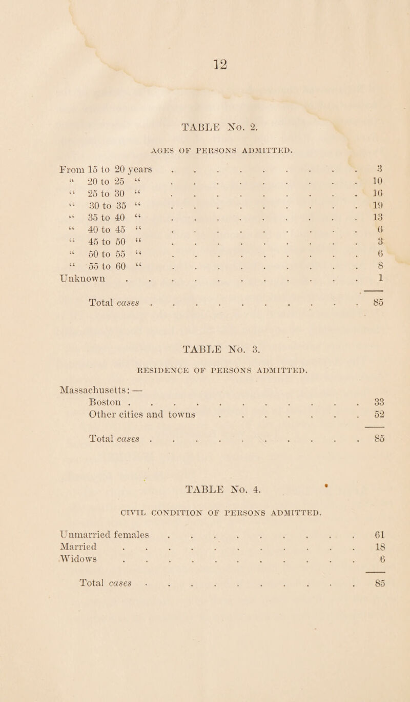 TABLE No. 2. AGES OF PERSONS ADMITTED. From 15 to 20 years.3 “ 20 to 25 “ . . . . . . . . .10 k‘ 25 to 30 u . . . . . . . . .10) “ 30 to 35 “ 19 ‘‘ 35 to 40 u . . . . . . . . .13 u 40 to 45 u . . . . . . • • . t> “ 45 to 50 “ 3 “ 50 to 55 u . . . . . . . . . 0 “ 55 to 60 “ 8 Unknown.1 Total cases .......... 85 TABLE No. 3. RESIDENCE OF PERSONS ADMITTED. Massachusetts: — Boston.33 Other cities and towns.52 Total cases.85 TABLE No. 4. CIVIL CONDITION OF PERSONS ADMITTED. Unmarried females.61 Married.18 Widows.6