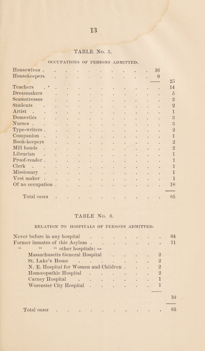 TABLE No. 5. OCCUPATIONS OF PERSONS ADMITTED. Housewives ..16 Housekeepers.9 - 25 Teachers . *.14 Dressmakers.5 Seamstresses.2 Students .. 2 Artist ............ 1 Domestics. 3 Nurses ............ 3 Type-writers.2 Companion . 1 Book-keepers .......... 2 Mill hands ........... 2 Librarian ........... 1 Proof-reader ........... 1 Clerk. 1 Missionary ........... 1 Vest maker ..1 Of no occupation .......... 18 Total cases.. 85 TABLE No. 6. RELATION TO HOSPITALS OF PERSONS ADMITTED. Never before in any hospital ....... 64 Former inmates of this Asylum ....... 11 u “ “ other hospitals:— Massachusetts General Hospital .... 2 St. Luke’s Home.2 N. E. Hospital for Women and Children ... 2 Homoeopathic Hospital . . . .- . 2 Carney Hospital.1 Worcester City Llospital ...... 1 10