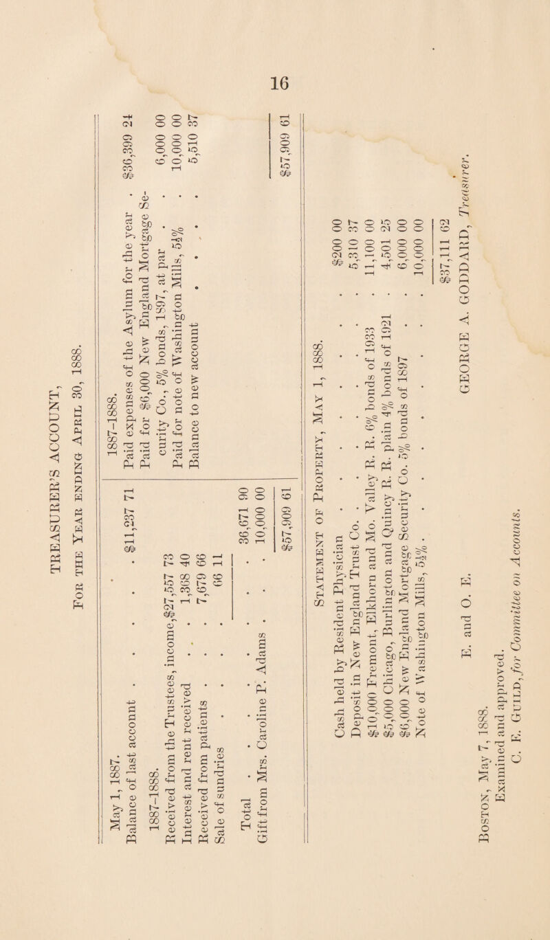 TREASURER’S ACCOUNT, For the Year ending April 30, 1888. © © CO o. © CO m © O © © © © O O H ©^ © ft © O I QD m ph Cu qd CD bjo ^ b£) 2 ^ -C4 *0 <2 © h ^ 5 cb A bO ^ d D§ w qd co co © CO od qd £ o ©^ CD m CD , . PH Ph I XI O © <u ■=+—( CO . oo o c j • r—I • rH ^ c3 cC PH PH cb © _ © © 68 ^ «h © d ci o CO) © © bo ., a co © © rd d 2 o ^ HC *P © o ^ CD o o o a .-s ft © S3 d o qd CD cb qd S3 o od CD d cb d © « d d Ph PP © CO C-l CO O CD ^ C H N CO 05 CD O C N C iO CO CD © CM 0~n CD O O CO CD <D rH t> © <D i —■ CO 00 cb +3 m > CO d d o d H ft • rH QD O QD 44) fl o • rH • o QD Pw •+J CD cb © •+J H= d cb © oo -H H QD (H OD co ft CO rH O $-1 P-l © d o Ph • rH pH © CO «4-l d © d o CD co T-S © OD cb 4-d © QD r- CO O d cb rcb 1 r- co OD t-H • rH QD CD OD (/} CD P-i QD H-3 H K • rH OD QD QD © o CD cb PP PP © Ph CO co a cb © <1 PP CD O Ph cb Q CO Ph o ^ Eh © • i-H o Cl o C!_ ft o © © r—1 © © © r—1 © © © © © CD^ ©^ © CD © ft CO r—1 IO H FH O d Ph Fh o H W S H H <1 EH m Cj * ■ ft 6 o d O E ^ PP o “PP ° >» -d o .J-I CD 44) C/5 c3 • rH O •*h r- CO S-I J3“H - © d cb ft © d CD © • rH co QD Ph d cb d Ph o © Jv! be p d ft ft ^r £ <D © © © oo © © CM © © © Ol © © © © © © T—H © © r-H © —H © © CD © r-ft >i/D ft ft © ft ft rH rH © • • • • • • r ‘4 m . CM # CO © CO © © ©) © CO © O CO © © © o to © © «N to d © t-H Fh * © d o c © © o • o IO • -^o rH d O © P— • r© o Fh © cb ©© © H • • © © o— • P3 . . to rO ^ 'O f—H OD rd rd co cb co O d c a CD Hi Pd C © © d o . © q3 3 bC eft Cb d IO d 2 - O Ph CO H o © “a a • r—I ~ ' f ^ ^ ft) rH ^ H H 2 £ o © d .d be ft Hd cb . ® QD £ d © « id O ^ ^ o © © O O -H© « A M lO CD Li Q ft <=& ^ c 2 CD GO Eh .Q /v-» r-H ft ft O o < ft o Ph O ft O ft d ro ft 60 -*~o d o o o • -o c^> §: 00 CO GO . 6 CD c o H Q ^ d CH h cb p r-) rK >» cb O H co O PP cb © QD H ‘a »*H cb XI ft ft d