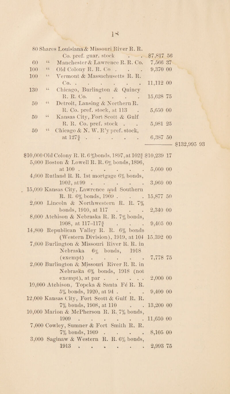 80 Shares Louisiana & Missouri River R. R. Co. pref. guar, stock 60 100 100 u u it Old Colony R. R. Co Vermont & Massachusetts R. R. C o. . . . . » . 130 u Chicago, Burlington & Quincy R. R. Co. * 50 u Detroit, Lansing & Northern R. R. Co. pref. stock, at 113 50 u Kansas City, Fort Scott & Gulf R. R. Co. pref. stock . 50 u- Chicago & N. W. RTy pref. stock, at 127f -. a » • © 5,000 Boston & Lowell R. R. 6% bonds, 1896, at 100 ...... 4,000 Rutland R. R. 1st mortgage 6% bonds, 1902,at99 . 15,000 Kansas City, Lawrence and Southern R. R. 6% bonds, 1909 . 2,000 Lincoln & Northwestern R. R. 7% bonds,1910, at 117 8,000 Atchison & Nebraska R. R. 7% bonds, 1908, at 117-117| 14,800 Republican Valley R. R. 6% bonds (Western Division), 1919, at 101 7,000 Burlington & Missouri River li. R. in Nebraska 6% bonds, 1918 (exempt) . 2,000 Burlington & Missouri River R. R. in Nebraska 6% bonds, 1918 (not exempt), at par . . , . 19,000 Atchison, Topeka & Santa Fe R. R. 5% bonds, 1920, at 94 . 12,000 Kansas City, Fort Scott & Gulf R. R. 7% bonds, 1908, at 110 10,000 Marion & McPherson R. R. 7% bonds, 1909 ...... 7,000 Cowley, Sumner & Fort Smith R. XL 7% bonds, 1909 . 3,000 Saginaw & Western R. R. 6% bonds, 1913® » © © . ® $7,817 56 7,566 37 9,370 00 11,112 00 15,628 75 5,650 00 5,981 25 6,387 50 $10,239 17 5,000 00 3,960 00 15,877 50 2,340 00 9,405 00 15,392 00 7,778 75 2,000 00 9,400 00 13,200 00 11,650 00 8,105 00 2,993 75 32,995 93