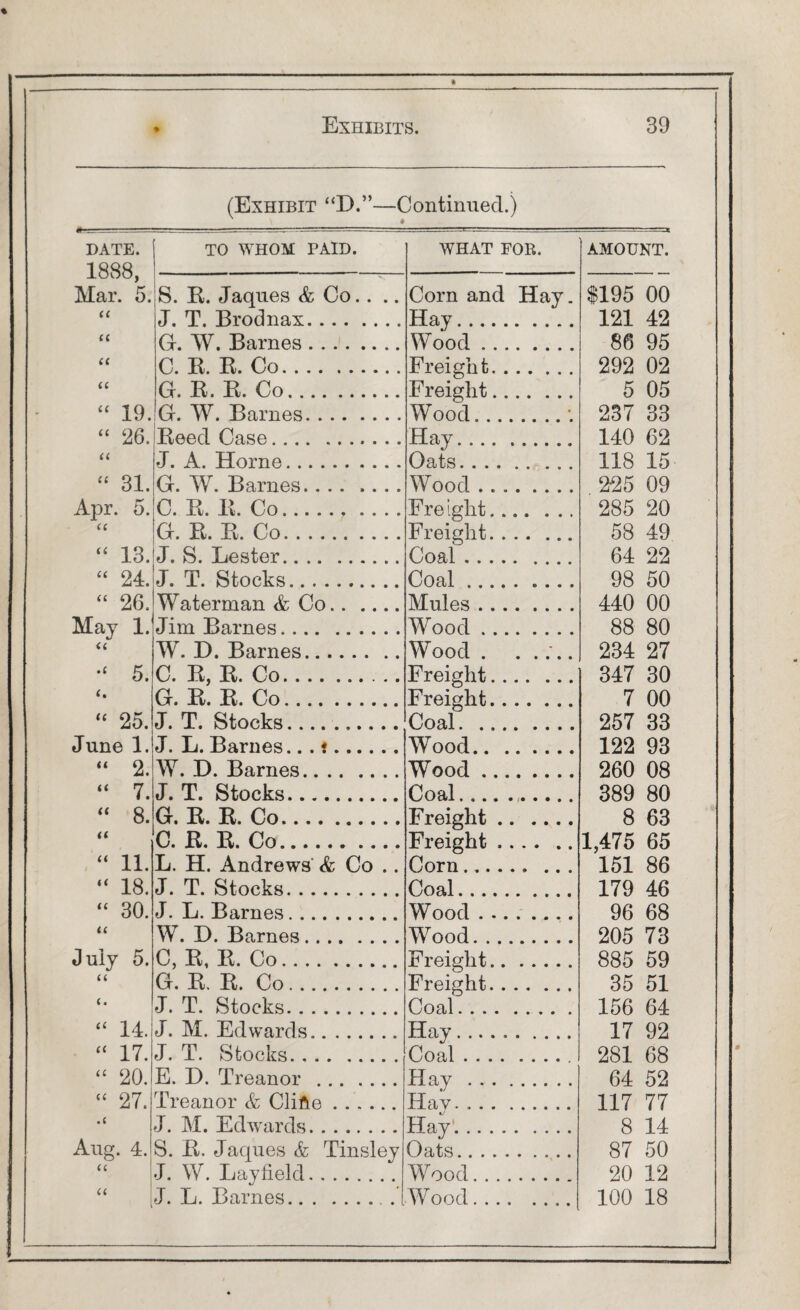 (Exhibit “D.”—Continued.) (c ec (( (C ce u u a Apr. u (( u ££ ££ u (( <( u u £< (( <£ u u £. ££ (( u u u u j TO WHOM PAID. WHAT FOR. . S. R. Jaques & Co. . J. T. Brodnax. Corn and Hay. Hay... G. W. Barnes. Wood. C. R. R. Co. Freight. Gi. R. R. Co. F reight. . G. W. Barnes. Wood.*. Reed Case. Hay. •J. A. Horne. Oats.... G. W. Barnes. Wood. C. R. R. Co. Freight. G. R. R. Co. Freight. J. S. Lester. Coaf. J. T. Stocks. Coal.. Waterman & Co. Mules. Jim Barnes. Wood. W. D. Barnes. Wood . . .;.. C. R, R. Co. Freight. G. R. R. Co. Freight. J. T. Stocks. Coal. J. L. Barnes... i. Wood. W. D. Barnes. Wood. J. T. Stocks. Coal. G. R. R. Co. Freight. C. R. R. Co. Freight .. Corn. L. H. Andrews & Co .. J. T. Stocks. Coal. J. L. Barnes. Wood. W. I). Barnes. Wood. C, R, R. Co. Freight. G. R. R. Co. Freight. J. T. Stocks. Coal. J. M. Edwards. Hay. J. T. Stocks. Coal. E. D. Treanor. Hay. Treanor & Clifte ...... Hav. .. J. M. Edwards. Hay'. S. R. Jaques & Tinsley J. W. Lay field. Oats. Wood.. J. L. Barnes.. . Wood. AMOUNT. $195 00 121 42 80 95 292 02 5 05 237 33 140 62 118 15 225 09 285 20 58 49 64 22 98 50 440 00 88 80 234 27 347 30 7 00 257 33 122 93 260 08 389 80 8 63 1,475 65 151 86 179 46 96 68 205 73 885 59 35 51 156 64 17 92 281 68 64 52 117 77 8 14 87 50 20 12 100 18