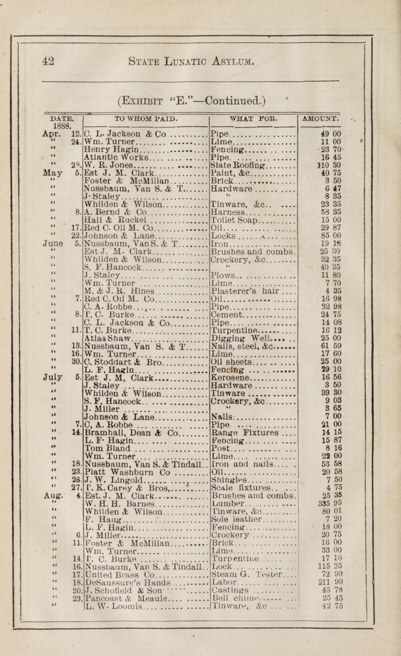 (Exhibit “E.”—Continued.) DATE. TO WHOM PAID. WHAT FOR. AMOUNT. 1888 Apr. 12. C. L- Jackson & Co. Pipe. 49 00 24. Wm. Turner.. . .. Lime. 11 00 * Cl Henry Hagin . Fencing. •23 70 ii Atlantic Works. Pipe. .. 16 45 “ 2?. W. R. Jones. Slate Rooting. 110 30 May 5. Est J. M. Clark. Paint, &c. 40 75 1C * Foster & McMillan. Brick... 3 50 C I Nussbaum, Van 8. & T. Hardware. 6 47 cc J* Staley... (• 8 35 cc Whilden & Wilson. Tinware, &c. 23 35 “ 8. A. Bernd A Co. Harness. 58 35 C ( Hall & Ruckel. Toilet Soap.__ 15 00 “ ‘ 17. Red C- Oil M. Co. Oil. 29 87 “ 22. -Johnson & Lane. Locks.•.. 85 00 Juno 5. Nussbaum, VanS. & T. Iron. 19 18 cc Est J. M. Clark. Brushes and combs. 25 30 It Whilden & Wilson. Crockery, &c. 32 35 cc S. F. Hancock... *• 40 35 cc J. Staley. Plows. 11 80 cc Wm. Turner . Lime. 7 70 «c M, & J. R. Hines. Plasterer’s hair .... 4 35 “ 7. Red C. Oil M. Co Oil. 16 98 CC C. A. Robbe...... . . Pipe. 32 98 “ 8. T. C. Burke .;. Cement. 24 75 c c C. L. Jackson & Co Pipe. 14 08 “ 11. T. C. Burke. Turpentine... 16 12 cc Atlas Shaw. Digging Weil. 25 00 13. Nussbaum, Van S. & T Nails, steel, &e. 61 59 “ 16. Wm. Turner. Lime.. 17 60 “ 30. C. Stoddart & Bro. Oil sheets. 25 00 cc L. F. IIagin . _ Fencing. 29 10 July 5. Est j. M, Clark. Kerosene... 16 56 cc J. Staley. Hardware. 3 50 c i Whilden & Wilson Tinware „. 39 30 cl S. F, Hancock. Crockery, . 9 03 cc J. Miller. 41 3 65 CC Johnson &, Lane. Nails. 7 00 “ 7. C, A. Robbe. Pipe.... 21 00 “ 14. Bramhall, Dean Co. Range Fixtures .... 14 15 cc L. F* Hagin. Fencing. 15 87 44 Tom Bland. Post.... ... 8 16 cc Wm. Turner. Lime. 22 00 “ 18. Nussbaum, Van S. & Tindall.. Iron and nails. 53 58 “ 23. Platt Washburn Co. Oil. 20 58 “ 26. J. W. Lingold.. Shingles. 7 50 “ 27. r. K. Carey & Bros.1. Scale fixtures. 4 75 Aug. 4 Est. J. M. Clark.... Brushes and combs. 25 35 C« W. H. H. Barnes Lumber. 335 95 cc Whilden & Wilson . Tinware, &c. 80 01 cc F. Hang.. Sole leather. 7 20 cc L. F. Hagin Fencing. 18 00 6. -J. Miller. Crockery . 20 75 “ 11. Foster & McMillan. [Brick. 16 00 cc Wm. Turner . Lime.... 33 00 “ 14. T. C. Burke. Turpentine. 17 10 “ 16. Nussbaum, Van S. & Tindall.. Lock. 115 25 “ 17. United Brass Co. Steam G. Tester_ 72 90 “ 18. DeSaussure’s Hands.. Labor. 211 90 “ 20. -J. Scholield & Son.. Castings. 45 78 “ 23 Pancoast & Meaule. Bell chime. ... 25 45