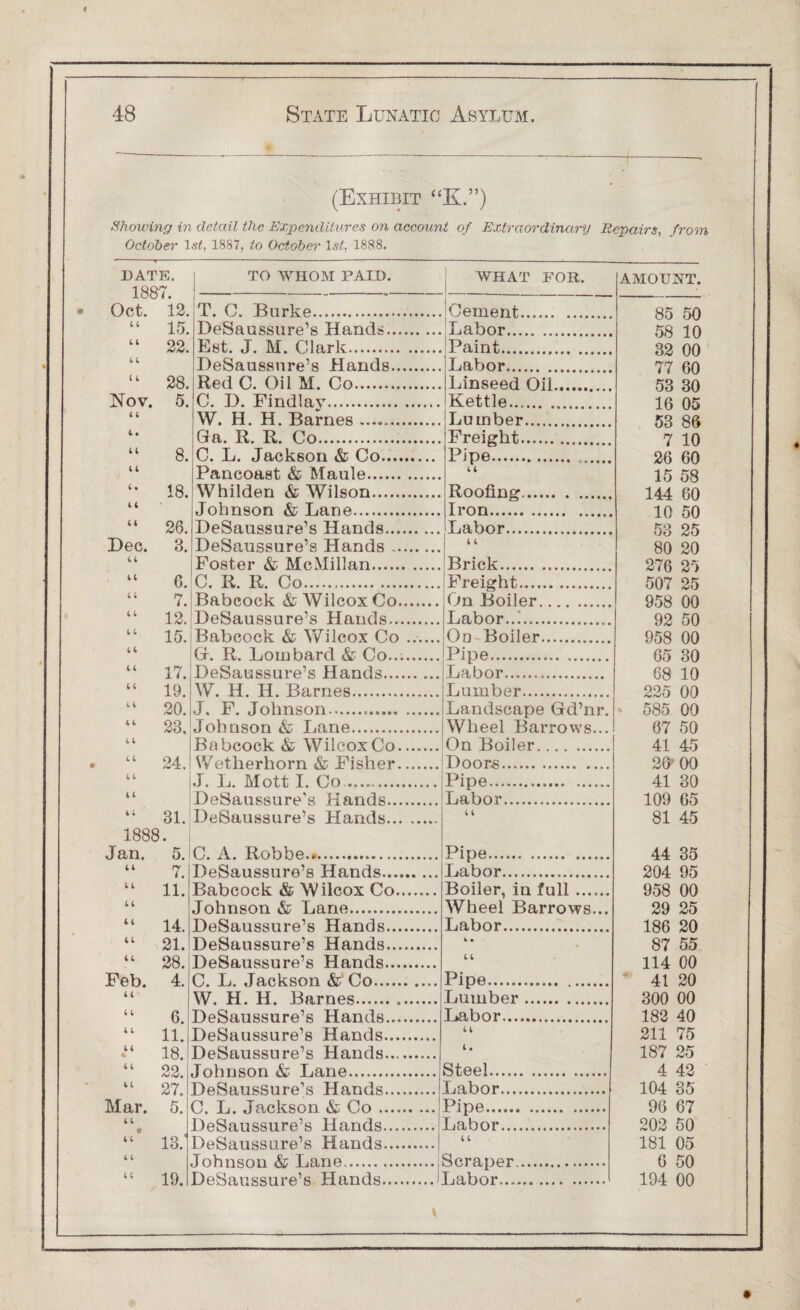 (Exhibit “K.”) Showing in detail the Expenditures on account of Extraordinary Repairs, from October 1st, 1887, to October 1 st, 1888. DATE. 1887. Oct. 12. TO WHOM PAID. WHAT FOR. AMOUNT. T. C. Burke. Cement. 85 50 58 10 32 00 77 60 53 30 16 05 53 86 7 10 26 60 15 58 “ 15. DeSaussure’s Hands. Labor..... . 44 22. Est. J. M. Clark. Paint. 41 DeSaussure’s Hands. Labor. 44 28. Red C. Oil M. Co. Linseed Oil. Nov. 5. C. D. Findlay. Kettle. 4 4 W. H. H. Barnes .. Lumber. 4 • Gla. R. R. Co. Freight. “ 8. C. L. Jackson & Co. Pipe. 44 Pancoast & Maule. 44 “ 18. Whilden & Wilson. Roofing. 144 60 4 4 Johnson & Lane. Iron. 10 50 53 25 80 20 “ 26. DeSaussure’s Hands. Labor. Dec. 3. DeSaussure’s Hands. 4 4 44 Foster & McMillan. Brick. 276 25 507 25 958 00 92 50 958 00 65 30 68 10 225 00 * 585 00 44 6. C. R. R. Co. Freight. “ 7. Babcock & Wilcox Co. On Boiler. 44 12. DeSaussure’s Hands. Labor..!. 44 15. Babcock & Wilcox Co __ Ou Boiler. 44 Gr. R. Lombard & Co.... Pipe. 44 17. DeSaussure’s Hands. Labor..... 44 19. W. H. H. Barnes. Lumber. “ 20. J. F. Johnson... Landscape Gd’nr. “ 23, Johnson & Lane. Wheel Barrows... 67 50 44 Babcock & Wilcox Co. (in Boiler. 41 45 44 24 Wetherhorn & Fisher.. Doors. 20 00 41 30 109 65 44 44 J. L. Mott I. Co. DeSaussure's Hands. Pipe... Labor. “ 31. DeSaussure’s Hands. 4 4 81 45 1888. Jan. 5. “ 7. 44 11. C. A. Rob he... Pipe. 44 35 204 95 958 00 DeSaussure’s Hands. Labor. Babcock & Wilcox Co. Boiler, in full. 4 4 Johnson & Lane. Wheel Barrows... 29 25 “ 14. DeSaussure’s Hands. Labor. 186 20 87 55 44 21. DeSaussure’s Hands. t • 44 28. DeSaussure’s Hands. 4 4 114 00 Feb. 4. u C. L. Jackson &' Co.. Pipe. 41 20 W. H. H. Barnes. Lumber. 300 00 44 6. 41 11. DeSaussure’s Hands. Labor. 182 40 DeSaussure’s Hands. 44 211 75 18. DeSaussure’s Hands. i. 187 25 “ OQ 44 27. Mar. 5. 4 4 • Johnson & Lane. Steel. 4 42 BpSunsSiirp’s Hands. Labor.. 104 35 C. L. Jackson & Co. DeSaussure’s Hands. Pipe. Labor. 96 67 202 50 44 13. DeSaussure’s Hands. 4 4 181 05 u 44 19. Johnson & Lane.j DeSaussure’s Hands.1 Scraper. Labor....... 6 50 194 00