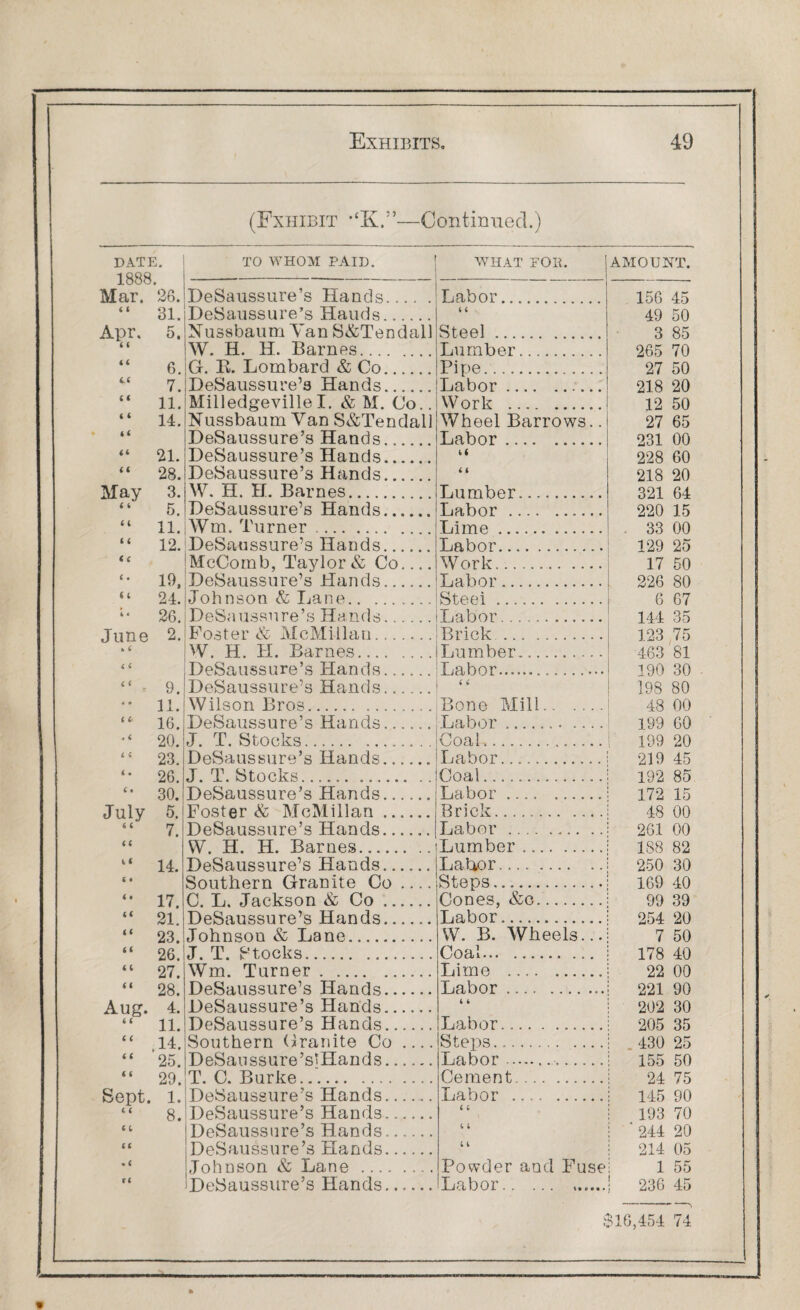 (Exhibit *‘K.”—Continued.) DATE. 1 QQQ TO WHOM PAID. WHAT FOB. AMOUNT. • Mar. 26. DeSaussure’s Hands. Labor. 156 45 4 4 31. DeSaussure’s Hauds. 4 4 49 50 Apr. 5. Nussbaum Yan S&Tendall Steel. 3 85 4 4 W. H. H. Barnes. Lumber. 265 70 44 6. G. B. Lombard & Co. Pipe. 27 50 4.4 7. DeSaussure’s Hands. Labor . 218 20 4 t 11. MilledgevilleI. & M. Co.. Work . 12 50 4 4 14. Nussbaum Van S&Tendal] Wheel Barrows.. 27 65 t< DeSaussure’s Hands. Labor . 231 00 44 21. DeSaussure’s Hands. it 228 60 4 4 28. DeSaussure’s Hands. 4 4 218 20 May 3. W. H. H. Barnes. Lumber. 321 64 4 4 5. DeSaussure’s Hands. Labor.. 220 J 5 4 4 11. Wm. Turner. Lime. 33 00 4 4 12. DeSaussure’s Hands.. . Labor. 129 25 i £ McCornb, Taylor & Co.... Work. 17 50 4 » 19, DeSaussure’s Hands. Labor. 226 80 c t 24. Johnson & Lane. Steei. 6 67 4 • 26. DeSaussure’s Hands. Labor . 144 35 Tnnp 2. Foster & McMillan . Brick . . 123 75 * 4 W. H. H. Barnes.... Lumber. 463 81 4 4 DeSaussure’s Hands Labor.. 190 30 £ t 9. DeSaussure’s Hands. “ 198 80 4 • 11. Wilson Bros. Bone Mill. 48 00 4 4 16. DeSaussure’s Hands. Labor.. 199 60 « 4 20. J. T. Stocks. Coal. 199 20 4 4 23. DeSaussure’s Hands. Labor. 219 45 4 • 26 J. T. Stocks . Coal. 192 85 4 • 30. DeSaussure’s Hands. Labor . 172 15 .Till v 5 Foster & McMillan Brick. 48 00 tr u.lj 4 4 7. DeSaussure’s Hands. . Labor . 261 00 4 4 W H. H. Barnes. Lumber. 188 82 k < 14. DeSaussure’s Hands. Labor. 250 30 4 • Southern Granite Co .... Steps.... 169 40 4 • 17 C L Jackson & Co Cones, &c. 99 39 44 21 DeSaussure’s Hands Labor. 254 20 44 23. Johnson & Lane. W. B. Wheels... 7 50 4 4 26 J. T. Stocks. Coal. 178 40 4 4 27. Win. Turner. Lime . 22 00 4 4 28. DeSaussure’s Hands. Labor . 221 90 Aug. 4. DeSaussure’s Hands. 4 4 202 30 4 4 11 DeSaussure’s Hands . Labor. 205 35 4 4 14 Southern Granite Co .... Steps. 430 25 4 4 -LX* 25 DeSansslire’siHands Labor.. 155 50 4 4 29 T. C. Burke..'.. Cement . 24 75 Sent i DeSaussure’s Hands. Labor . 145 90 4 4 8. DeSaussure’s Hands. 4 4 193 70 4; DeSaussure’s Hands. 4 4 ' 244 20 4 4 DeSaussure’s Hands. 4 4 214 05 • 4 Johnson & Lane . Powder and Fuse 1 55 44 iDeSaussure’s Hands. Labor. .. 236 45 — ■ — $16,454 74