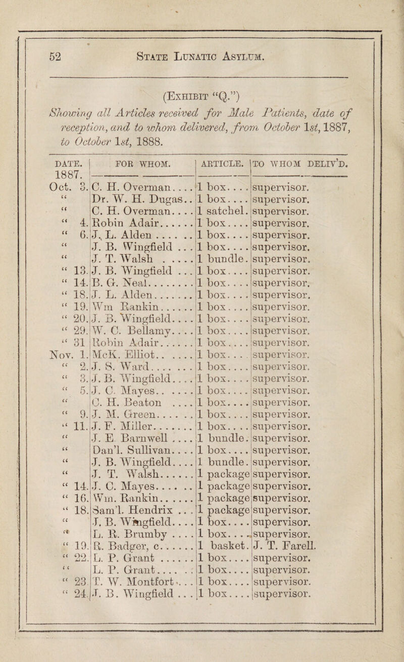 (Exhibit “Q.”) Showing all Articles received for Male Patients, date of reception, to whom delivered, from October 1st, 1887, to October 1st, 1888. DATE. 1887. Oct. 3. FOR WHOM. ARTICLE. ' TO WHOM DELIV’D. C. H. Overman.... 1 box.... supervisor. << Dr. W. H. Dugas.. 1 box.... supervisor. it C. H. Overman. . .. 1 satchel. supervisor. “ 4. Robin Adair. 1 box.... supervisor. “ 0. J. L. Alden. 1 box.... supervisor. Cl J. B. Wingfield .. . 1 box.... supervisor. i( J. T. Walsh . 1 bundle. supervisor. “ 13. J. B. Wingfield ... 1 box.... supervisor. “ 14. “ 18. B. G. Neal. J. L. Alden. 1 box.... 1 box.... supervisor. supervisor. “ 19. Win Rankin. 1 box.... supervisor. “ 20. J. B. Wingfield. . .. 1 box.... supervisor. “ 29. W. C. Bellamy. . . . 1 box.... supervisor. “ 31 Robin Adair. 1 box.... supervisor. Nov. 1. McK. Elliot. 1 box.... supervisor. “ 2. J. S. Ward. 1 box.... supervisor. “ 3. J. B. Wingfield.... 1 box.... supervisor. “ 5. J. C. Mayes. 1 box.... supervisor. (C 0. H. Beaton .... 1 box.... supervisor. “ 9. •J. M. Green. 1 box.... supervisor. “ 11. J. F. Miller. 1 box.... supervisor. ii J. E Barnwell .... 1 bundle. supervisor. u Dan’l. Sullivan. . .. 1 box.... supervisor. a •J. B. Wingfield. ... 1 bundle. supervisor. cc J. T. Walsh. 1 package supervisor. “ 14. J. C. Mayes. 1 package supervisor. “ 16. Win. Rankin. 1 package supervisor. “ 18. Sam’l. Hendrix .. . 1 package supervisor. u J. B. Wingfield.... 1 box.... supervisor. c* L. R. Brumby .... 1 box • • • supervisor. J. T. Farell. “ 19. R. Badger, c. 1 basket. (( OQ jLli. J . L. P. Grant. 1 box.... supervisor. t c L. P. Grant. 1 box.... supervisor.  23. T. W. Montfort, .. 1 box.... supervisor. “ 24. 4. B. Wingfield .. . 1 box.... [supervisor. i