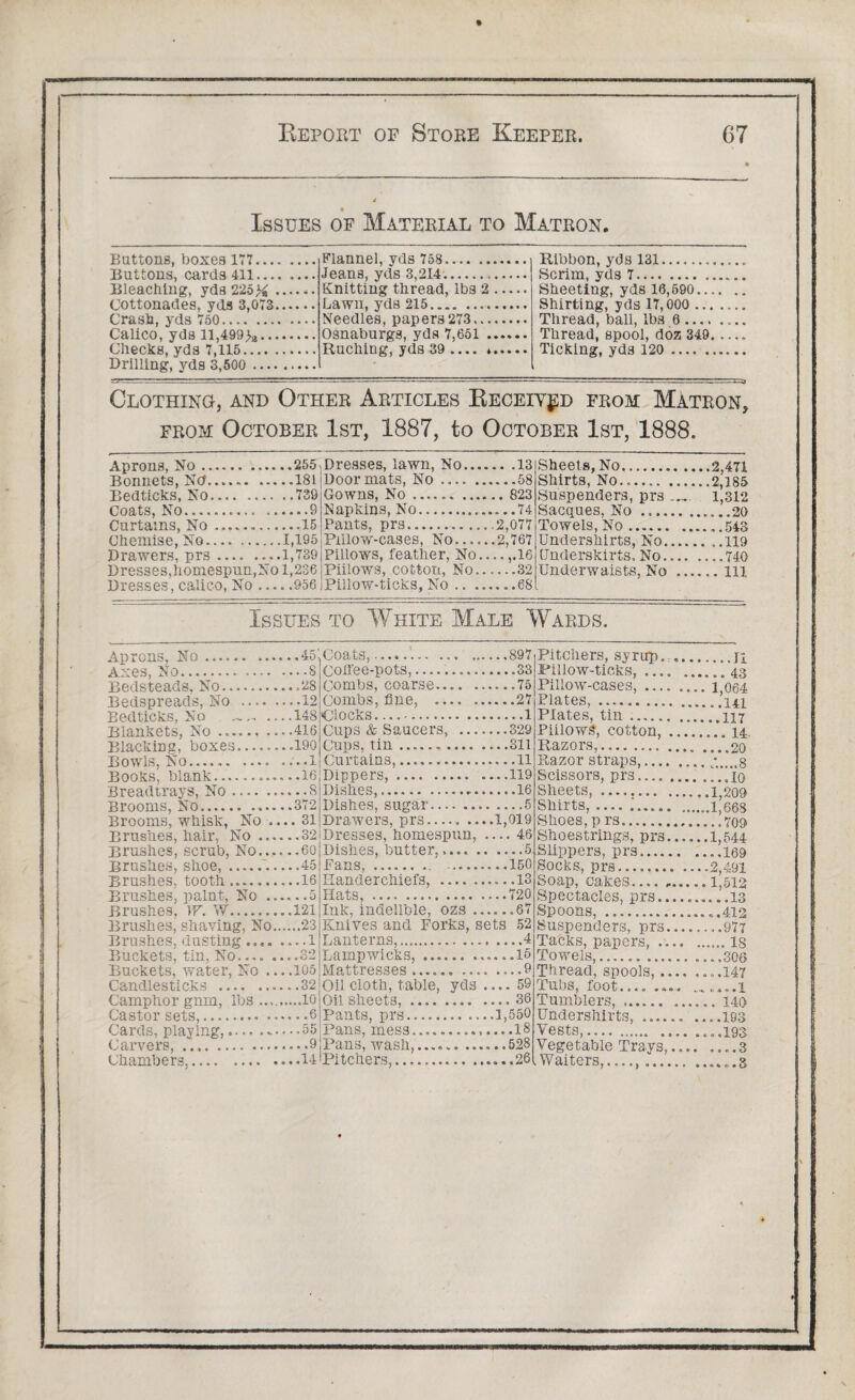 ; Issues of Material to Matron. Bleaching, yds 225X. (Jottonades, yds 3,073. Crash, yds 750. Calico, yds ll,499>3. Checks, yds 7,115. Drilling, yds 3,500 . Knitting thread, lbs 2. Lawn, yds 215. Needles, papers273. Osnaburgs, yds 7,651. Ruching, yds 39 .... .. Sheeting, yds 16,590. Shirting, yds 17,000 . Thread, ball, lbs 6. Thread, spool, doz 349. Ticking, yds 120. Clothing, and Other Articles Received from Matron, from October 1st, 1887, to October 1st, 1888. Aprons, No.255 Bonnets, NcL.181 Bedticks, No.739 Coats, No.9 Curtains, No.15 Drawers, prs.. ..1,739 Dresses, calico, No.956 Dresses, lawn, No.... .. .13 Sheets, No... Door mats, No .... ... ...58 Shirts, No... Gowns, No. Napkins, No. Suspenders, prs 1,312 Sacques, No. Pants, prs... Pillows, feather. No.. 2,077 Towels, No. ..,.16 Underskirts, No.... Pillow-ticks, No. ...68 Issues to White Male Wards. Aprons, No.451 Axes, No.. —8 Bedsteads, No.28 Bedspreads, No .12 Bedticks, No —148 Blankets, No.416 Blacking, boxes..190 Bowls, No. .1 Books, blank.....16 Breadtrays, No....8 Brooms, No.372 Brooms, whisk, No .... 31 Brushes, hair, No.32 Brushes, scrub, No.60 Brushes, shoe,..—45 Brushes, tooth.16 Brushes, paint, No .5 Brushes, W. W.....121 Brashes, shaving, No.23 Brushes, dusting ..l Buckets, tin, No..,. —32 Buckets, water, No ....105 Candlesticks .32 Camphor gnm, lbs .........10 Castor sets,.6 Cards, playing,.55 Carvers,.9 Chambers,.14 Coats,..897 Coffee-pots,.33 Combs, coarse.75 Combs, fine, ..27 ♦Clocks.1 Cups & Saucers, .329 Cups, tin.311 Curtains,.11 Dippers,.119 Dishes,.*.16 Dishes, sugar.5 Drawers, prs.1,019 Dresses, homespun, .... 46 Dishes, butter......5 Fans,.. .....150 Handerchiefs, . .13 Hats,.720 Ink, indelible, ozs.67 Knives and Forks, sets 52 Lanterns,.4 Lamp wicks,.. —15 Mattresses ..9 Oil cloth, table, yds .... 59 Oil sheets,.36 Pants, prs.1,550 Pans, mess...18 Pans, wash,.528 Pitchers,.26 Pitchers, syrup...ji Pillow-ticks, .... .43 Pillow-cases,.i 064- Plates, .. Plates, tin.117 Piilows, cotton,.14. Razors,.20 Razor straps,..‘.....8 Scissors, pr3..’io Sheets, ..1,209 Shirts,.....1,668 Shoes, prs.709 Shoestrings, prs.1,544 Slippers, prs. ....169 Socks, prs.2,491 Soap, cakes.... ..1,512 Spectacles, prs..........13 Spoons, ...412 Suspenders, prs.977 Tacks, papers, .... . is Towels,.......306 Thread, spools,....147 Tubs, foot.... .... ......1 Tumblers,.149 Undershirts...193 Vests,.193 Vegetable Trays,.3 -Waiters, —....3