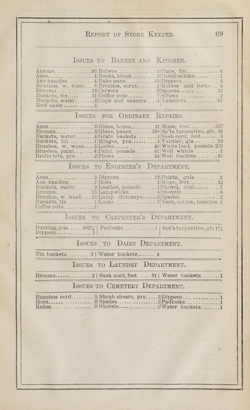 Issues po Bakery and Kitchen. Aprons . .99i Boilers . 1 Cups, tin. . - 6 Axes. .. 4l Books, blank. . .2 Candlesticks. 1 Axe handles . . .4] Bake pans. .53 Dippers. . 4 Brushes, w. wash.. ..8 Brushes, scrub. . .1 Knives and forks.. . 6 Brooms. .13 Carvers . . .6 Spoons..-.-.. .12 Buckets, tin. .11 jCoffee pots. . .7 Sifters . . 2 Buckets, water. . .21 Guns and saucers d Tumblers . ... 10 Beef saws. # Issues for Ordinary Repairs. Axes. ..3 Glass, boxes. .21 Rope, feet. 567 Brooms. ..2 Glass, panes. 538 Sp’ts turpentine, gls 24 Buckets, water. ..4 Grate baskets. ..1 Sash cord, feet. .5 Buckets, tin. . .1 Hinges, prs...... . Varnish' yds- 12 Brushes, \v. wash.. ..5 Locks. .40 White lead, pounds.275 Brushes, paint. ..4 Paint, pounds. .61 Well whirls. . .1 Bridle bits, prs. Plows. 94 Weil buckets. 1.0 Issues to Engineer’s Department. Axes. . .2 Dippers.. . .12 Paints, gals. . .2 Axe handles. ..2 Hoes. . .1 Rope, feet. .22 Buckets, water. , .9!Leather, pounds_ . .1 Shovel, coal.. Brooms. .15 Lamp wicks. . 4 Shovels. . .6 Brushes, w. wash... .16 Lamp chimneys— -.2 Spades.... ......- Buckets, tin. . .1 Locks. . .5 Yarn, cotton, bunches. 1 Coffee pots. ..1 Is sues to Carpenter’s Department. Bunting, yds. Dippers.-- .802% ........1 Padlocks.1 Spt’s turpentine, g tsl% Issues to Dairy Department. Tin buckets.. .2| Water buckets. 4 Issues to Laundry Department. Brooms. .2| Sash cord, feet.311 Water buckets.... 1 Issues to Cemetery Department. Bunches cord o .O Shrub shears, prs.1 Dippers... ....1 Hoes.. .2 Spades.1 Padlocks. ....1 Rakes. .3 Shovels.1 Water buckets.... ....1