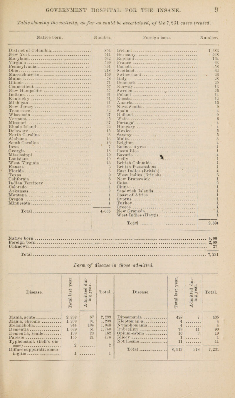 'Table showing the nativity, as far as could be ascertained, of the 7,231 cases treated. Native born. District of Columbia New York. Maiyland. Virginia. Pennsylvania. Ohio. M assaclmsetts. Maine. Illinois. Connecticut. New Hampshire_ Indiana. Kentucky. Michigan. New Jersey. Tennessee. Wisconsin.. Vermont. Missouri . Rhode Island. Delaware. North Carolina. Alabama. South Carolina. Iowa... Georgia. Mississippi. Louisiana. West Virginia. Kansas. Florida. Texas. California . Indian Territory_ Colorado.... Aikansas. Montana. Oi'egon . Minnesota. Total. Number. Foreign born. Number. 1 854 If eland. 1,383 511 Germany. 928 532 England...... 164 599 France . 63 391 Canada.i.. 58 218 Scotland.. 62 159 Switzerland. 26 78 Italy . 28 71 Denmark. 20 57 | j Norway... 13 57 Sweden.^. 25 61, Poland .... 14 51 Russia... 12 41 | Austria. 15 60 Nova Scotia. 9 32 Spain . 4 27 Holland... 9 35 i Wales. 6 37 Portugal. 4 22 Hungary. 4 15 Mexico. 5 28 Saxony... 5 13 , Malta. o <J 16 Belgium... 4 ' 7 • Buenos Ayres. 1 is ; Costa Rica. 1 19 Bavaria.^. 4 10 Sicily..t. 1 15 1 British Columbia. 1 3 i British Possessions. 1 3 ! East Indies (British).'. 4 9 West Indies (British). 6 5 New Brunswick. 1 5 Cuba. 2 i China. 1 2 Sandwich Islands.. 1 1 Coast of Africa.. 1 1 Cyprus . 1 1 Turkey.. 1 j Greece 1 4,065 New Granada.1.. 1 West Indies (Hayti).. 1 Total. 2, 894 Native born. 4, 06 Foreign born... 2, 89 Unknown. 27 Total. 7,231 Form of disease in those admitted. Disease. Total last year. Admitted dur¬ ing year. { Total. Mania, acute. 2, 232 67 2, 299 Mania, chronic. 1, 208 31 1, 239 Melancholia. 944 104 1,048 Dementia... 1, 689 51 1, 740 Dementia, senile. 139 23 162 Paresis. 155 21 176 Typhomauia (Bell’s dis¬ ease) _ 2 2 i ngitis_..... 1 1 Disease. Total last year. Admitted dur¬ ing year. Total. Dipsomania. 428 7 435 Kleptomania. 4 4 Nymphomania... 4 4 Imbecility. 79 11 90 Opium-eaters. 16 3 19 Idiocy. 1 1 Not insane. It 11