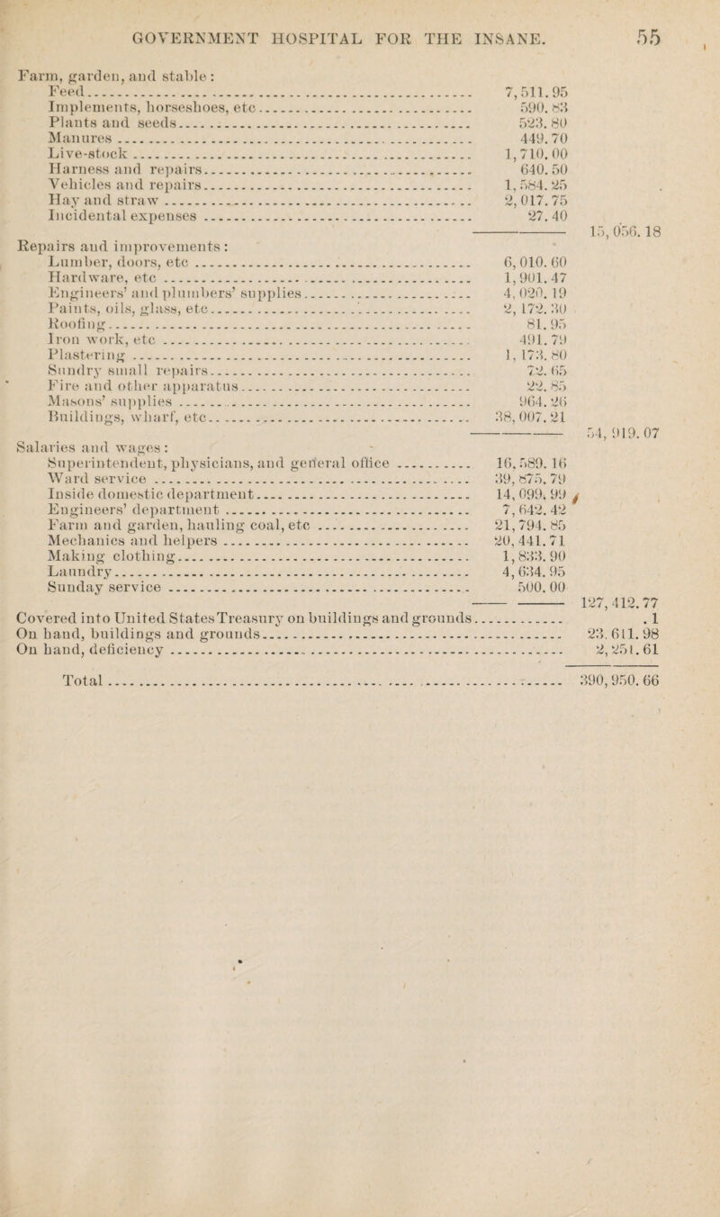 Farm, garden, and stable : Feed. 7,511.95 Implements, horseshoes, etc. 590. 83 Plants and seeds.-. 523. 80 Manures. 449.70 Live-stock. 1,710. 00 Harness and repairs. 640.50 Vehicles and repairs. 1,584. 25 Hay and straw... 2, 017. 75 Incidental expenses. 27.40 Repairs and improvements: Lumber, doors, etc. 6, 010. 60 Hardware, etc. 1,901.47 Engineers’ and plumbers’ supplies. 4, 020. 19 Paints, oils, glass, etc.. 2, 172. 30 Roofing. 81.95 Iron work, etc. 491. 79 Plastering.. 1,173.80 Sundry small repairs. 72.65 Fire and other apparatus. 22.85 Masons’supplies. . 964.26 Buildings, wharf, etc. 38,007.21 Salaries and wages: Superintendent, physicians, and general office. 16.589. 16 Ward service. 39,875.79 Inside domestic department. 14, 099. 99 Engineers’department. 7,642.42 Farm and garden,hauling coal, etc .. 21,794.85 Mechanics and helpers. 20,441.71 Making clothing. 1,833.90 Laundry. 4, 634. 95 Sunday service. 500.00 Covered into United StatesTreasury on buildings and grounds On hand, buildings and grounds. On hand, deficiency. Total.. 15, 056.18 54, 919. 07 127,412.77 . 1 23.611.98 2, 251.61 390,950. 66 /