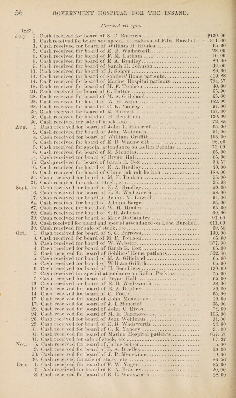 Itemized receipts. 18S7. July 1. Cash received for board of S. C. Borrows. $130.00 1. Cash received for board and special attendance of Edw. Burchell- 211.00 1. Cash received for board of William H. Hiudes. 65.00 5. Cash received for board of E. 13. Wadsworth... 28. 00 8. Cash received for board of F. M. Latbain. 10.00 8. Cash received for board of E. A. Bradley. 20. 00 9. Cash received for board of Sarah H. Johnson. 92. 00 11. Cash received for board of J. Solger. 20.00 14. Cash received for board of Soldiers’ Home patients. 419. 28 14. Cash received for board of Marine Hospital patients..— 794.57 18. Cash received for board of M. F. Toulson. 40. 00 21. Cash received for board of C. Potter .... 65. 00 28. Cash received for board of M. A. Gilleland. 65.00 28. Cash received for board of W. H. Zepp. 182. 00 28. Cash received for board of C. K. Yancey. 91.00 30. Cash received for board of R. Barnett. 121.00 30. Cash received for board of H. Beuchlers...- 130.00 30. Cash received for sale of stock, etc... 72.85 Ang. 1. Cash received for board of John T. Moncrief. 65.00 2. Cash received for board of John Weidman. 91.00 4. Cash received for board of William Griffith..... 195.00 5. Cash received for board of E. B. Wadsworth. 28.00 5. Cash received for special attendance on Rollin Perkins. 75. 00 6. Cash received for board of R. Nicholas. 65.00 14. Cash received for board of Bryan Hall. 65.00 15. Cash Received for board of Sarah E. Cox. 33.57 16. Cash received for board of E. A. Bradley. 20.00 19. Cash received for board of Chu-e rah-rah-lie-kah. 188.00 24. Cash received for board of M. F. Toulson. 55.00 31. Cash received for sale of stock, etc. 35. 93 Sept. 14. Cash received for board of E. A. Bradley.. 20.00 16. Cash received for board of E. B. Wadsworth. 28.00 17. Cash received for board of Jennie M. Lowell. 91.00 24. Cash received foe board of Adolph Berger. 65.00 27. Cash received for board of W. H. Hindes. 65.00 29. Cash received for board of S. H. Johnson. 90. 00 30. Cash received for board of Mary De Caiudry. 91. 00 30. Cash received lor board and special attendance on Edw. Burchell. 211. 00 30. Cash received for sale of stock, etc... 60.58 Oct. 1. Cash received for board of S. C. Borrows.. 130. 00 3. Cash received for board of M. F. Toulson. 65. 00 3. Cash received for board of W. Webster... 377.00 4. Cash received for board of Sarah R. Cox. 65. 00 5. Cash received for board of Soldiers’ Home patients. 522. 86 5. Cash received for board of M. A. Gilleland. 65. 00 5. Cash received for board of William Griffith. 65.00 6. Cash received tor board of H. Beuchlers. 130. 00 7. Cash received for special attendance on Rollin Perkins. 75. 00 7. Cash received for board of Bryan Hall .. 65. 00 10. Cash received for board of E. B. Wadsworth. 28. 00 12. Cash received for board of E. A. Bradley. 20. 00 14. Cash received for board of C. Potter. 65.00 17. Cash received for board of John Menekime. 10.00 17. Cash received for board of J. T. Moucrief. 65. 00 22. Cash received for board of John C. Rives. 78. 00 24. Cash received for board of M. E. Cazenove... 156.00 26. Cash received for board of John Weidman ... 91.00 29. Cash received for board of E. B. Wadsworth. 28.00 31. Cash received for board of C. K. Yancey. 91.00 31. Cash received for board of Marine Hospital patients. 857.57 31. Cash received for sale of stock, etc. 67. 37 Nov. 5. Cash received for board of Julius Solger. 15.00 9. Cash received for board of E. A. Bradley. 20. 00 23. Cash received for board of J. R. Menekime. 10.00 30. Cash received for sale of stock, etc. 86.56 Dec. 1. Cash received for board of F. W. Yager... 85.00 7. Cash received for board of E. A. Bradley. ... 20. 00 8. Cash received for board of E. B. Wadsworth. 28.00