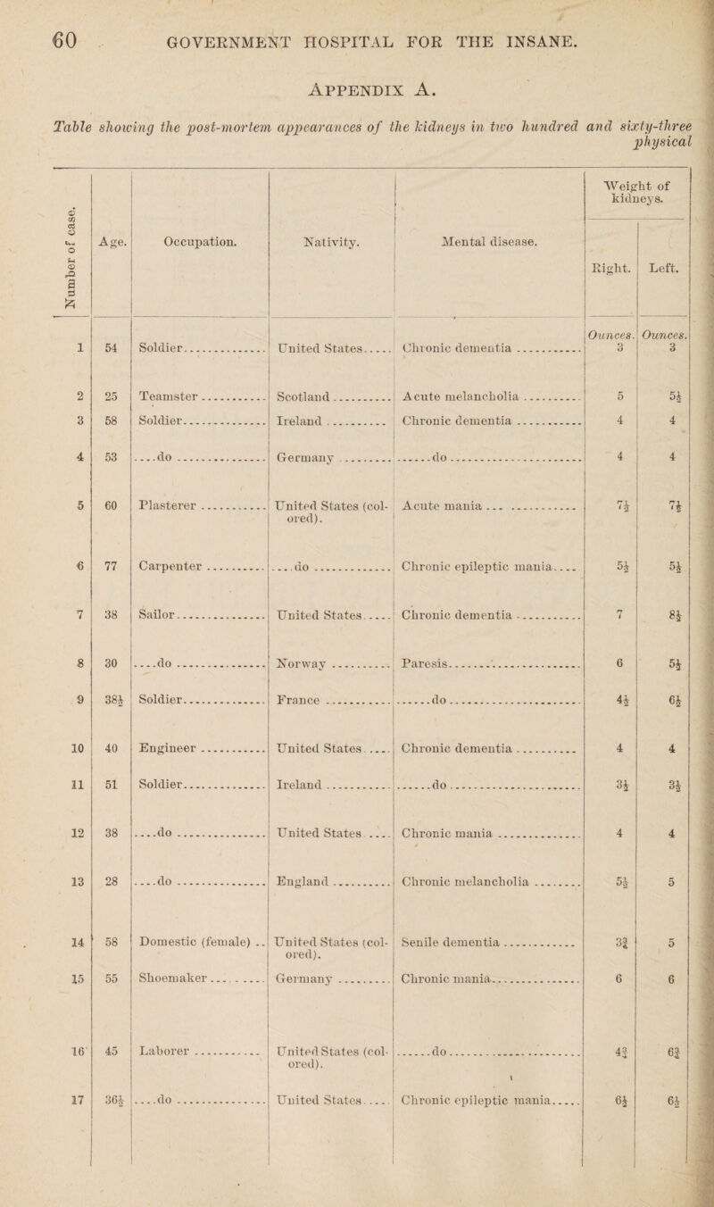 Appendix A. Table showing the post-mortem appearances of the kidneys in two hundred and sixty-three physical © If) a © c*.* O © a & ft Age. Occupation. Nativity. Mental disease. Weig kidi Right. ht of leys. Left. Ounces. Ounces. i 54 Soldier. United States Chronic dementia. 3 3 2 25 Teamster. Scotland Acute melancholia.. 5 54 3 58 Soldier. Ireland Chronic dementia. 4 4 4 53 ... .do. Germany .do. 4 4 5 60 Plasterer . United States (col- Acute mania. 7* 74 ored). 6 77 Carpenter. _do. Chronic epileptic mania.... 54 54 7 38 Sailor. United States . Chronic dementia. 7 84 8 30 _do. Norway. Paresis...'... 6 54 9 384 Soldier. France.. .do. 44 64 10 40 Engineer. United States .... Chronic dementia. 4 4 11 51 Soldier... Ireland. .do. 34 34 12 38 _do. United States .... Chronic mania ____ 4 4 13 28 _do. England_ Chronic melancholia. 54 5 14 58 Domestic (female) .. United States (col- Senile dementia. 32 5 ored). 15 55 Shoemaker.. Germany. Chronic mania. 6 6 16 45 Laborer. United States (col- .do.. 4| 6J ored). \ 17 36i- _do. United States-- Chronic epileptic mania. 6 h 64