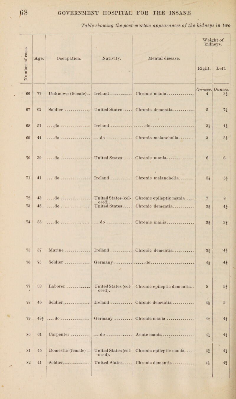 66 67 69 71 72 76 77 78 80 81 82 77 62 Unknown (female).. Soldier 68 51 ....do 44 70 39 41 43 73 | 45 74 i 55 75 37 73 33 46 79 | 48& 61 45 41 .... do ... .do ... do ....do ... .do .... do Marine Soldier Laborer Soldier ....do Carpenter Ireland United States_ Ireland. _do. United States. Ireland United States (col¬ ored). United States. .do Ireland.. Germany United States (col¬ ored). Ireland Domestic (female) .. Soldier.I United States Germany do United States (col¬ ored). Chronic mania Chronic dementia. . do. Chronic melancholia Chronic mania. Chronic melancholia. Chronic epileptic mania Chronic dementia. Chronic mania. Chronic dementia. ..do. Chronic mania Acute mania Chronic epileptie mania. Chronic dementia. Chronic epileptic dementia.. 5 Chronic dementia Weight of kidneys. ! i Ounces. 4 Ounces. 3i 5 7| 3| H 3 34 6 6 5* 54 7 8 31 4 4 31 3| 3| 44 4'4 41 5 54 / 4 4 5 41 44 44 3| ¥ 44 44 44