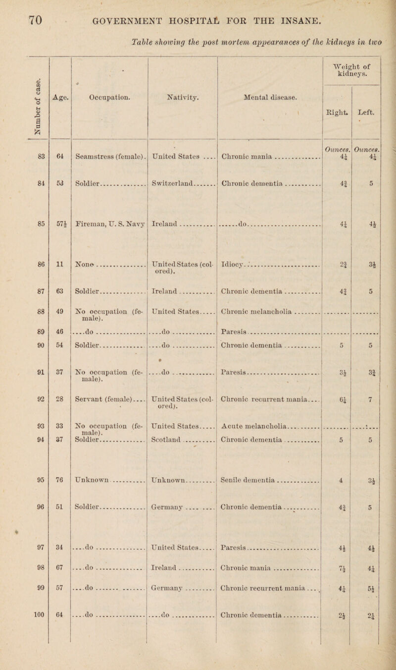 83 84 85 86 87 88 89 90 91 92 93 94 95 96 97 98 99 100 Table sliorving the post mortem appearances of the kidneys in two * Weig kid] rht of aeys. • Ounces. Ounces. 64 Seamstress (female). United States .... Chronic mania. 4i 4i 53 Soldier... Switzerland. Chronic dementia ___ 41 5 574 Fireman, U. S. Navy Ireland.. .do. 41 44 11 Non©. United States (col- Idiocy..’...... 4 2| 34 ored). -A 63 Soldier. Ireland.. Chronic dementia. 5 49 No occupation (fe- United States. Chronic melancholia. male). 46 _do. __do. Paresis. 54 Soldier.. __do. Chronic dementia . 5 5 37 No occupation (fe- • _do. Paresis. 34 3| male). 28 Servant (female).... United States (col- Chronic recurrent mania.... 6i 7 ored). 33 No occupation (fe- United States. Acute melancholia. « male). 37 Soldier. Scotland .. Chronic dementia. 5 5 76 Unknown . * Unknown. Senile dementia. 4 34 51 Soldier. Gorin any__ Chronic dementia. 5 34 _do. United States. Paresis .. 4 | 4i 44 67 _do. Ireland. Chronic, mania, _ 74 44 57 _do. Germany.. Chronic, recurrent mania 54 64 _do. Chronic, dementia, __ . * 4 24 91 -2 *-4