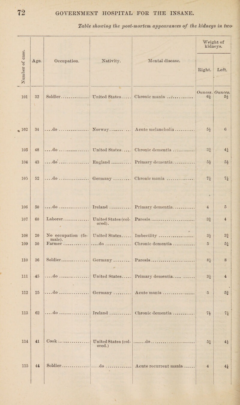 Table slioiving the post-mortem appearances of the kidneys in two• © CG Ctf © o u © a a 101 102 103 104 103 106 107 108 109 110 111 112 113 114 115 Age. 32 34 48 43 52 Occupation. Soldier. Nativity. Mental disease. United States. Chronic mania ....do ... .do Norway. Acute melancholia. United States_I Chronic dementia -do. England. Primary dementia. -do. Germany.. Chronic mania 50 60 20 50 36 45 25 62 41 44 -do.i Ireland Primary dementia. Laborer. No occupation (fe¬ male). Farmer. Soldier, .... do ....do .... do United States (col- Paresis, ored). United States. -do.. Imbecility. Chronic dementia Germany. Paresis. United States. Primary dementia. Germany Ireland Cook. Soldier. United States (col¬ ored.) .do Acute mania Chronic dementia .do. Weight of kidneys. Right. Left. Ounces. Ounces. 6i 5* Acute recurrent mania. 5i 3} 5 i 4 3| 3& Si 3i 7i 5i 4i 5k 7i 3i 5f 71 *4 4i 4i