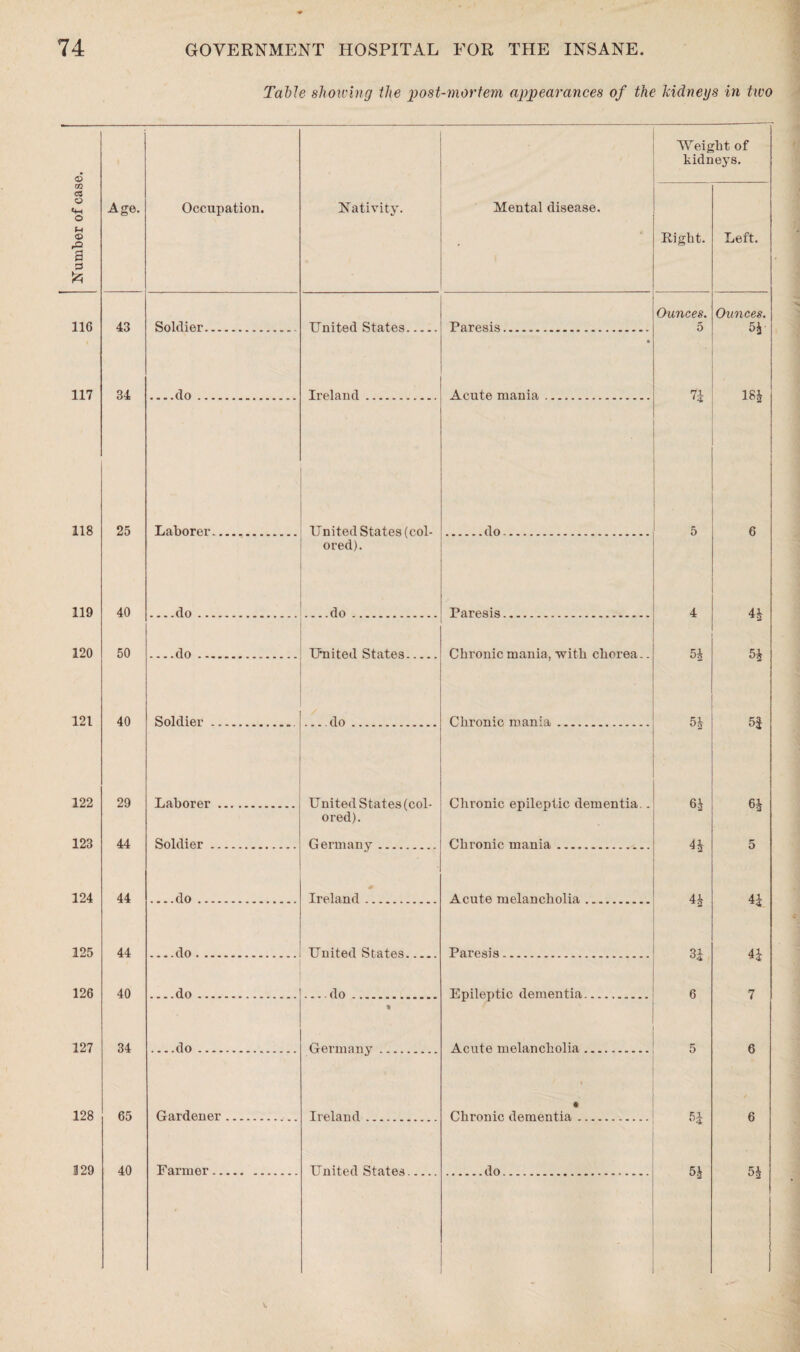 Table showing the post-mortem appearances of the kidneys in two Number of case. Age. Occupation. Nativity. ■ Mental disease. Weig kidr Right. jht of eys. Left. Ounces. Ounces. 116 43 Soldier. United States. Paresis. 5 5J 117 34 _do. Ireland.. • Acute mania. 7'i 18| 118 25 Laborer. United States (col- .do. 5 6 ored). 119 40 _do. _do. Paresis.. 4 41 120 50 _do. United States. Chronic mania, with chorea.. 5i 51 121 40 Soldier.. __do. Chronic mania... 5 h 5£ 122 29 Laborer. United States (col- Chronic epileptic dementia.. 61 ored). 123 44 Soldier . Germany. Chronic mania.. 41 5 124 44 _do. Ireland. Acute melancholia ... 44 41 125 44 ....do. United States._ Paresis. 31 41 126 40 _do. .... do. F.pileptic dementia.. 6 7 127 34 _do. * Germany.. Acute melancholia. 5 6 128 65 Gardener. Ireland_ _ • Chronic dementia. 51 6 329 40 Farmer. United States_ .do . 5h 5*