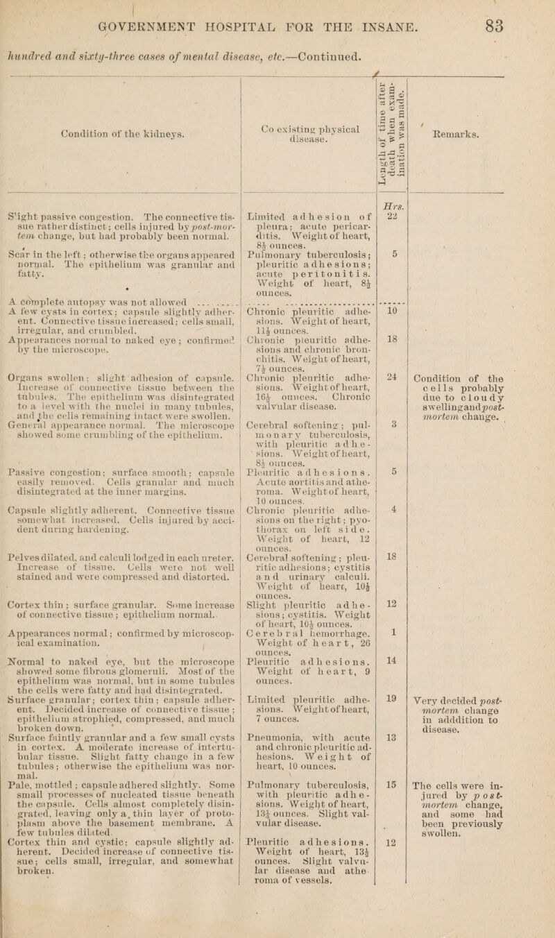 h u ndred and sixty-three cases of men tal disease, etc.—Continued. Condition of the kidneys. S’iglit passive congestion. The connective tis¬ sue rather distinct; cells injured by post-mor¬ tem change, but had probably been normal. 4 Scar in the left; otherwise the organs appeared normal. The epithelium was granular and fatty. A coYnplete autopsy was not allowed __ A few cysts in cortex; capsule slightly adher¬ ent. Connective tissue increased; cells small, irregular, and crumbled. Appearances normal to naked eye ; confirmed by the microscope. Organs swollen ; slight adhesion of capsule. Increase of connective tissue between the tubules. The epithelium was disintegrated to a level with the nuclei in many tubules, and Jthe cells remaining intact were swollen. General appearance normal. The microscope showed some crumbling of the epithelium. Passive congestion; surface smooth; capsule easily removed. Cells granular and much disintegrated at the inner margins. Capsule slightly adherent. Connective tissue somewhat increased. Cells injured by acci¬ dent during hardening. Pelves dilated, and calculi lodged in each ureter. Increase of tissue. Cells were not well stained and were compressed and distorted. Cortex thin ; surface granular. Some increase of connective tissue ; epithelium normal. Appearances normal; confirmed by microscop¬ ical examination. Normal to naked eye, but the microscope showed some fibrous glomeruli. Most of the epithelium was normal, but iu some tubules the cells were fatty and had disintegrated. Surface granular; cortex thin; capsule adher¬ ent. Decided increase of connective tissue ; epithelium atrophied, compressed, and much br oken down. Sur face faintly granular and a few small cysts in cortex. A moderate increase of intertu¬ bular tissue. Slight fatty change in a few tubules; otherwise the epithelium was nor¬ mal. Pale, mottled ; capsule adhered slightly. Some small processes of nucleated tissue beneath the capsule. Cells almost completely disin¬ grated, leaving only a. thin layer of proto¬ plasm above the basement membrane. A few tubules dilated. Cortex thin and cystic; capsule slightly ad¬ herent. Decided increase of connective tis¬ sue; cells small, irregular, and somewhat broken. Co existing physical disease. Length of time after death when exam¬ ination was made. Hrs. Limited adhesion of pleura; acute pericar¬ ditis. Weight of heart, 84 ounces. 22 Pulmonary tuberculosis; pleuritic adhesions; acute peritonitis. Weight of heart, 8J ounces. 5 Chronic pleuritic adhe¬ sions. Weight of heart, 11^ ounces. 10 Chronic pleuritic adhe- sions and chronic bron¬ chitis. Weight of heart, | 7| ounces. 18 Chronic pleuritic adhe¬ sions. Weight of heart, 164 ounces. Chronic valvular disease. 24 Cerebral softening ; pul¬ monary tuberculosis, with pleuritic adhe¬ sions. Weight of heart, 8i ounces. 3 Pleuritic adhesions. Acute aortitis and athe¬ roma. W eight of heart, 10 ounces. 5 Chronic pleuritic adhe¬ sions on the right; pyo- thorax on left side. Weight of heart, 12 ounces. 4 Cerebral softening ; pleu¬ ritic adhesions; cystitis and urinary calculi. Weight of hearc, 10| ounces. 18 Slight pleuritic adhe¬ sions ; cystitis. Weight of heart, 10J ounces. 12 Cerebral hemorrhage. Weight of heart, 2G ounces. 1 Pleuritic adhesions. Weight of heart, 9 ounces. 14 Limited pleuritic adhe¬ sions. Weight of heart, 7 ounces. 19 Pneumonia, with acute and chronic pleuritic ad¬ hesions. Weight of heart, 10 ounces. 13 Pulmonary tuberculosis, with pleuritic adhe¬ sions. Weight of heart, 13J ounces. Slight val- 15 vular disease. Pleuritic adhesions. Weight of heart, 131- ounces. Slight valvu¬ lar disease and athe roma of vessels. 12 / Remarks. Condition of the cells probably due to cloudy swellingandpost- mortem change. Yery decided post¬ mortem change in adddition to disease. The cells were in- j ured by p os t- mortem change, and some had been previously swollen.