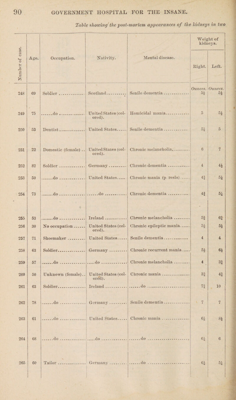 Table allowing' the post-mortem appearances of the kidneys in two £ cn as o e+H O U CL- a ft Age. Occupation. Nativity. Mental disease. Weig kidri Eight. lit of Leys. Left. Ounces. Ounces. 248 69 Sol d i or Scotland. Senile dementia. 54 54 249 75 fin . United States (col- Homicidal mania. 5 54 ored). 250 53 T)fvnf,i ftf, United States. Senile dementia. 5i 5 251 22 Domestic (female) .. United States (col- Chronic melancholia. 6 7 ored). 252 82 Snlfl inr Germany .. Chronic dementia.. 4 44 253 50 .do. United States- Chronic mania (p resis) .... 43 51 254 73 fin .do. Chronic dementia.. 4f 5J 255 53 rlo . Ireland.. Chronic melancholia. 5J 6| 256 30 Wr* nr.r.rmatinn United States (col- Chronic epileptic mania. 54 54 ored). 257 71 Slmpmalffir United States. Senile dementia.. 4 4 258 63 Soldier_. ..._ Germany. Chronic recurrent mania.... 54 64 259 57 do. __ do. Chronic melancholia. 4 3| 260 50 Unknown (female).. United States (col- Chronic mania. 3j 43 ored). 261 63 Soldier Ireland __ .do .. 7f 10 262 78 do frftrmaTiv_. _ _. Senile dementia. 7 7 263 61 do United States..... Clironie mania .. 61 84 264 68 .do. do . .do. 61 6 265 60 Tailor.... Germany. .do. 64 54