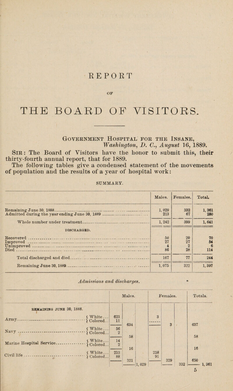 OP THE BOARD OF VISITORS. Government Hospital for the Insane, Washington, D. (7., August 16, 1889. Sir : The Board of Visitors have the honor to submit this, their thirty-fourth annual report, that for 1889. The following tables give a condensed statement of the movements of population and the results of a year of hospital work: SUMMARY. Males. Females. Total. Remaining Jane 30. 1888.. I, 029 332 1, 361 Admitted during the year ending June 30, 1889 . 213 67 280 Whole number under treatment. 1, 242 399 1, 641 DISCHARGED. Recovered . . 50 20 70 Improved. ... . 27 27 54 Unimproved. . ... 4 2 6 Died. 86 28 114 Total discharged and died..... 167 77 244 Remaining June 30,1889... 1,075 322 1, 397 Admissions and discharges. Males. Females. Totals. REMAINING JUNE 30, 1888. Army. ( White ... < Colored.. 623 11 3 634 58 16 321 o 637 58 16 650 1, 361 Navy. C White ... i Colored.. 56 2 Marine Hospital Service. < White... 1 Colored.. 14 2 Civil life. < White... i Colored.. 233 88 238 91 329 1,029 332