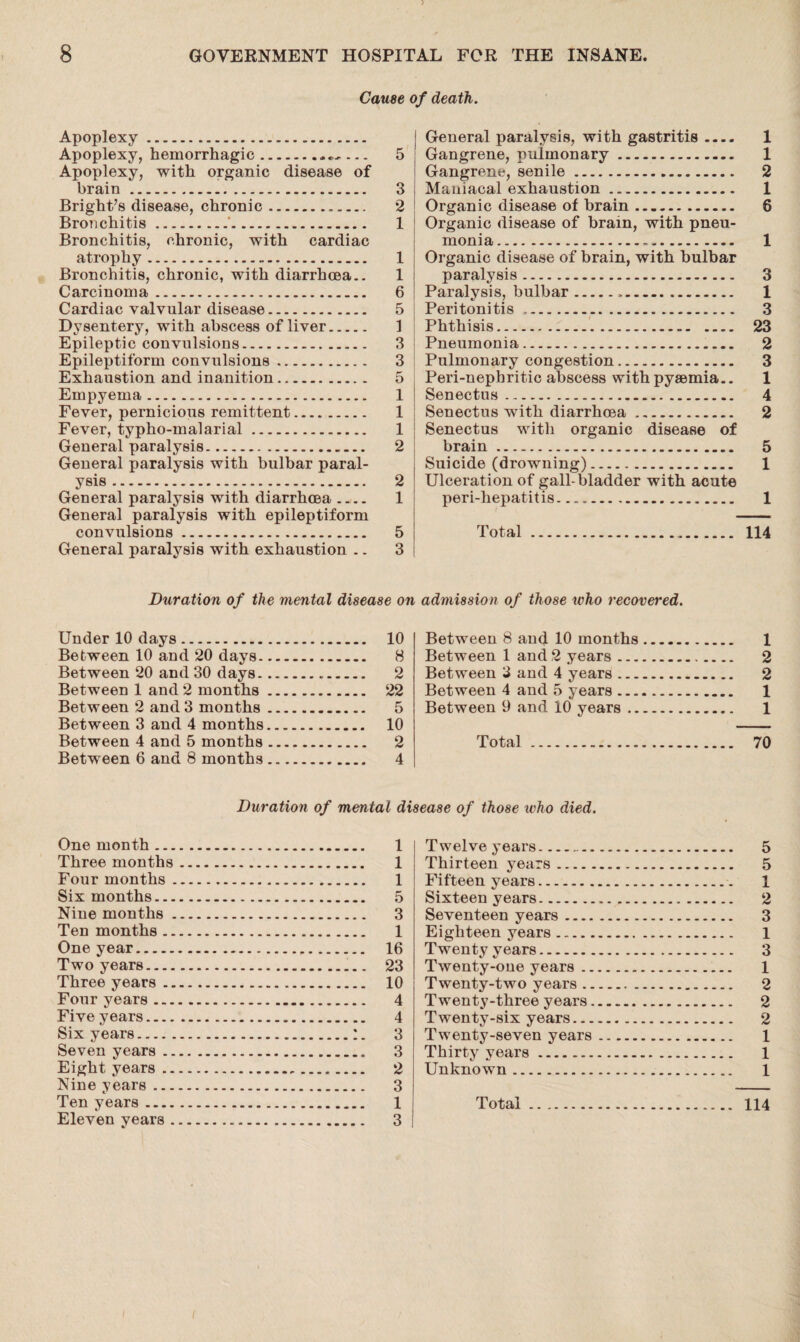 Cause Apoplexy. Apoplexy, hemorrhagic. 5 Apoplexy, with organic disease of brain. 3 Bright’s disease, chronic. 2 Bronchitis.'. 1 Bronchitis, chronic, with cardiac atrophy. 1 Bronchitis, chronic, with diarrhoea.. 1 Carcinoma. 6 Cardiac valvular disease. 5 Dysentery, with abscess of liver. 1 Epileptic convulsions. 3 Epileptiform convulsions. 3 Exhaustion and inanition. 5 Empyema. 1 Fever, pernicious remittent. 1 Fever, typho-malarial. 1 General paralysis. 2 General paralysis with bulbar paral¬ ysis . 2 General paralysis with diarrhoea_ 1 General paralysis with epileptiform convulsions. 5 General paralysis with exhaustion .. 3 Duration of the mental disease Under 10 days. 10 Between 10 and 20 days. 8 Between 20 and 30 days. 2 Between 1 and 2 months. 22 Between 2 and 3 months. 5 Between 3 and 4 months. 10 Between 4 and 5 months. 2 Between 6 and 8 months. 4 death • General paralysis, with gastritis .... 1 Gangrene, pulmonary. 1 Gangrene, senile. 2 Maniacal exhaustion. 1 Organic disease of brain. 6 Organic disease of brain, with pneu¬ monia. 1 Organic disease of brain, with bulbar paralysis. 3 Paralysis, bulbar... 1 Peritonitis ,. 3 Phthisis. 23 Pneumonia. 2 Pulmonary congestion. 3 Peri-nephritic abscess with pyaemia.. 1 Senectus. 4 Senectus with diarrhoea. 2 Senectus with organic disease of brain. 5 Suicide (drowning). 1 Ulceration of gall-bladder with acute peri-hepatitis. 1 Total. 114 admission of those who recovered. Between 8 and 10 months. 1 Between 1 and 2 years. 2 Between 3 and 4 years. 2 Between 4 and 5 years. 1 Between 9 and 10 years. 1 Total. 70 Duration of mental disease of those who died. One month. 1 Three months. 1 Four months. 1 Six months. 5 Nine months. 3 Ten months. 1 One year. 16 Two years. 23 Three years. 10 Four years. 4 Five years. 4 Six years.3 Seven years. 3 Eight years. 2 Nine years. 3 Ten years. 1 Eleven years. 3 Twelve years... 5 Thirteen years. 5 Fifteen years. 1 Sixteen years. 2 Seventeen years. 3 Eighteen years. 1 Twenty years. 3 Twenty-one years. 1 Twenty-two years. 2 Twenty-three years. 2 T wenty-six years. 2 Twenty-seven years. 1 Thirty years. 1 Unknown. 1 Total. 114 i
