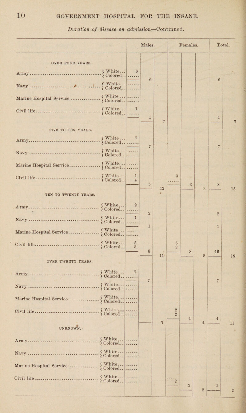 Duration of disease on admission—Continued. OVER FOUR YEARS. Army... Navy./.. Marine Hospital Service. Civil life... FIVE TO TEN YEARS. Army... Navy. Marine Hospital Service. Civil life. TEN TO TWENTY YEARS. Army. # Navy... Marine Hospital Service. Civil life..... OVER TWENTY YEARS. Army. Navy. Marine Hospital Service. Civil life. * UNKNOWN. Army.... Navy. Marine Hospital Service. Civil life. C White... $ Colored.. ( White.. { Colored. C White ... I Colored. C White .. } Colored.. ( White... ( Colored.. White... Colored. White... Colored.. C White... ) Colored.. ( White... i Colored.. f White... t Colored.. f White.. ( Colored. f White.. £ Colored. 5 v \ C White... Colored.. C White.. ) Colored. < White.. | Colored. Whi'o. C Whire.. I Colored. ( White.. $ Colored. ( White.. ( Colored. White.. Colored. f White.. ) Colored. Males. 1 4 2 i Females. Total. * I 7 1 | 1 7 3 3 8 12 4 3 2 j i u' 5 3 8 16 Q i! 2 2 A 4. 7 A * i 2 9 2 9 1 15 19 11 2