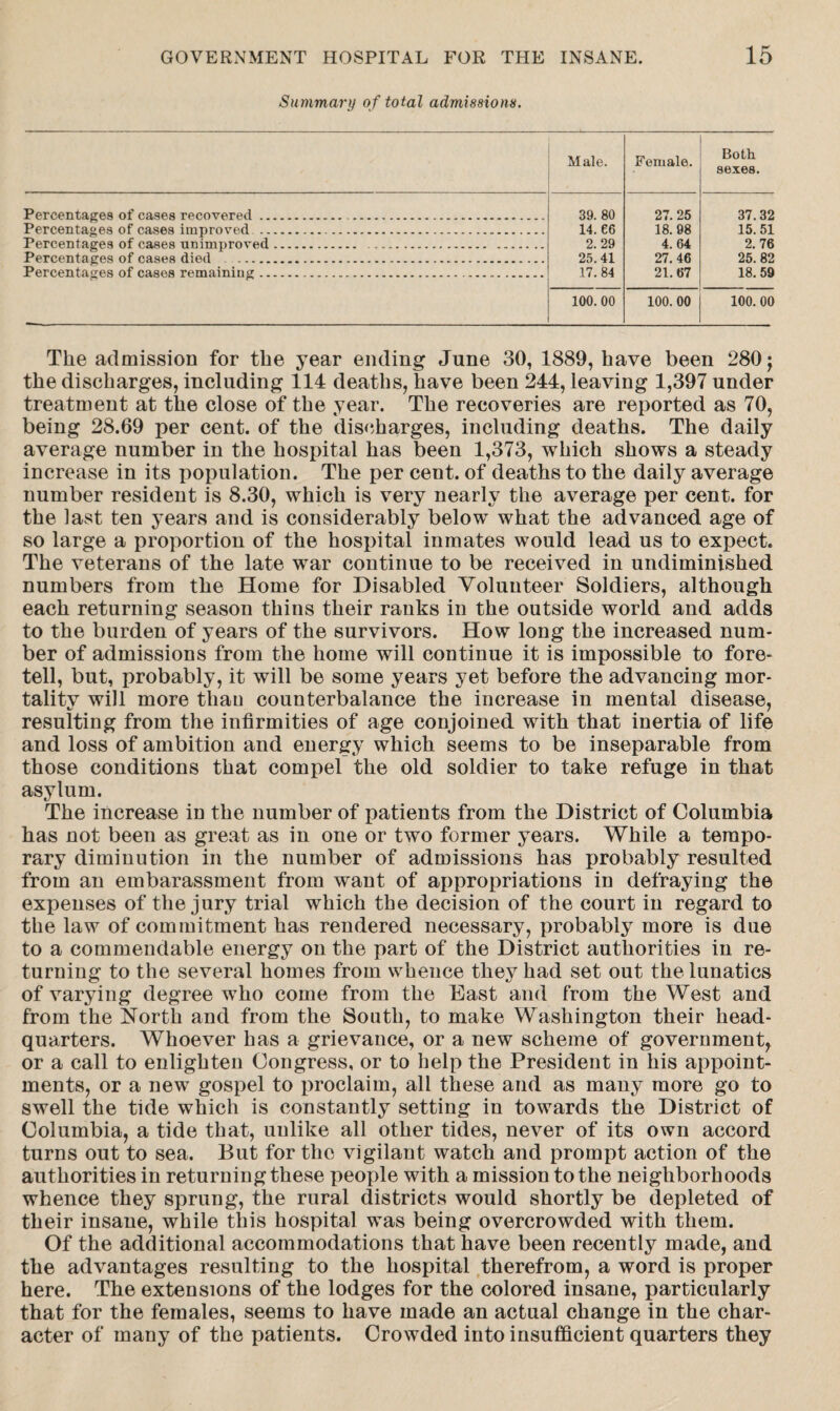 Summary of total admissions. Male. Female. Both sexes. Percentages of cases recovered. 39. 80 27. 25 37.32 Percentages of cases improved . 14. 66 18. 98 15. 51 Percentages of cases unimproved. . 2. 29 4. 64 2. 76 Percentages of cases died ... 25.41 27. 46 25. 82 Percentages of cases remaining. 17. 84 21.67 18. 59 100. 00 100. 00 100. 00 The admission for the year ending June 30, 1889, have been 280; the discharges, including 114 deaths, have been 244, leaving 1,397 under treatment at the close of the year. The recoveries are reported as 70, being 28.69 per cent, of the discharges, including deaths. The daily average number in the hospital has been 1,373, which shows a steady increase in its population. The per cent, of deaths to the daily average number resident is 8.30, which is very nearly the average per cent, for the last ten years and is considerably below what the advanced age of so large a proportion of the hospital inmates would lead us to expect. The veterans of the late war continue to be received in undiminished numbers from the Home for Disabled Volunteer Soldiers, although each returning season thins their ranks in the outside world and adds to the burden of years of the survivors. How long the increased num¬ ber of admissions from the home will continue it is impossible to fore¬ tell, but, probably, it will be some years yet before the advancing mor¬ tality will more than counterbalance the increase in mental disease, resulting from the infirmities of age conjoined with that inertia of life and loss of ambition and energy which seems to be inseparable from those conditions that compel the old soldier to take refuge in that asylum. The increase in the number of patients from the District of Columbia has not been as great as in one or two former years. While a tempo¬ rary diminution in the number of admissions has probably resulted from an embarassment from want of appropriations in defraying the expenses of the jury trial which the decision of the court in regard to the law of commitment has rendered necessary, probably more is due to a commendable energy on the part of the District authorities in re¬ turning to the several homes from whence they had set out the lunatics of varying degree who come from the East and from the West and from the North and from the South, to make Washington their head¬ quarters. Whoever has a grievance, or a new scheme of government, or a call to enlighten Congress, or to help the President in his appoint¬ ments, or a new gospel to proclaim, all these and as many more go to swell the tide which is constantly setting in towards the District of Columbia, a tide that, unlike all other tides, never of its own accord turns out to sea. But for the vigilant watch and prompt action of the authorities in returning these people with a mission to the neighborhoods whence they sprung, the rural districts would shortly be depleted of their insane, while this hospital was being overcrowded with them. Of the additional accommodations that have been recently made, and the advantages resulting to the hospital therefrom, a word is proper here. The extensions of the lodges for the colored insane, particularly that for the females, seems to have made an actual change in the char¬ acter of many of the patients. Crowded into insufficient quarters they
