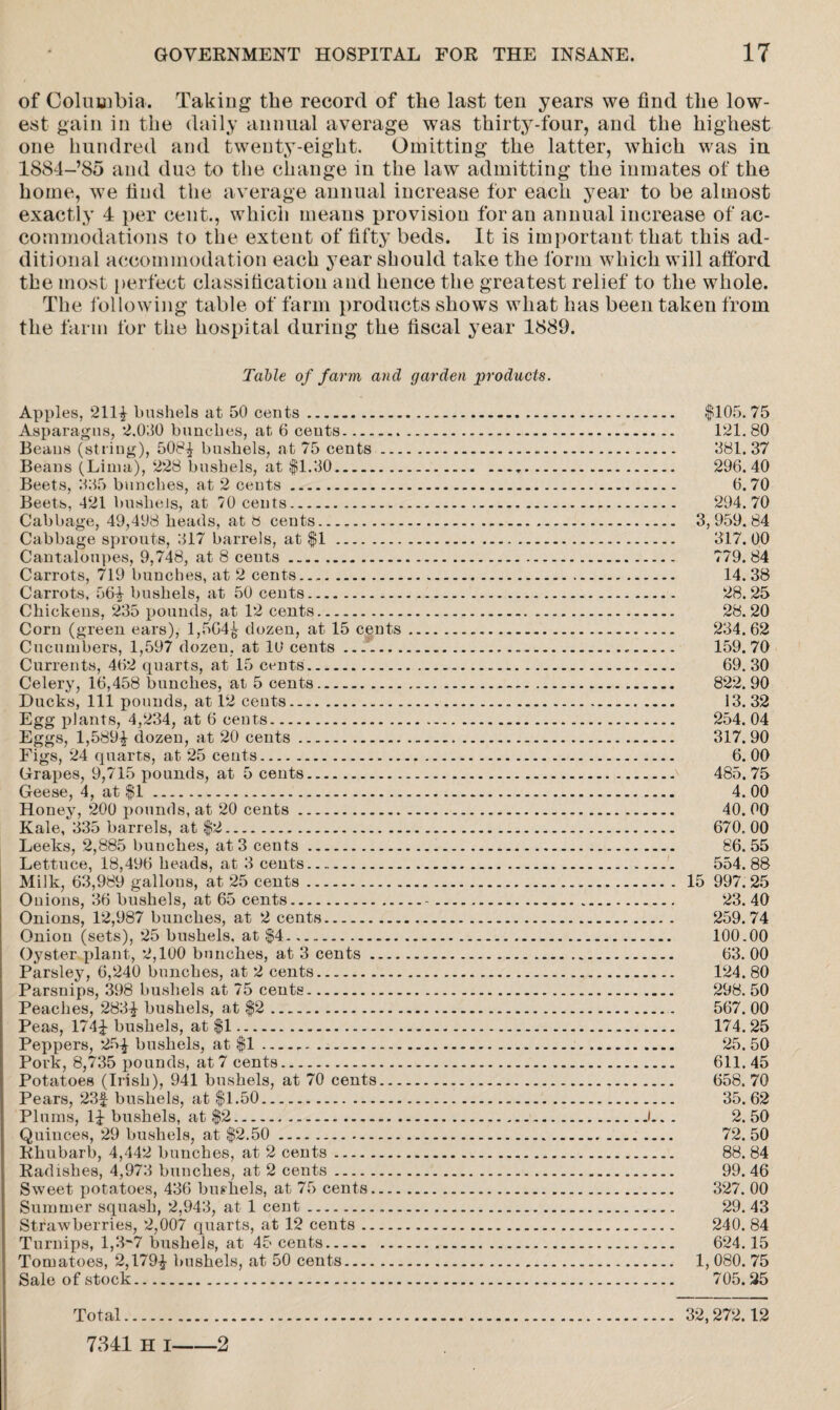 of Columbia. Taking the record of the last ten years we find the low¬ est gain in the daily annual average was thirty-four, and the highest one hundred and twenty-eight. Omitting the latter, which was in 1884-85 and due to the change in the law admitting the inmates of the home, we find the average annual increase for each year to be almost exactly 4 per cent., which means provision for an annual increase of ac¬ commodations to the extent of fifty beds. It is important that this ad¬ ditional accommodation each year should take the form which will afford the most perfect classification and hence the greatest relief to the whole. The following table of farm products shows what has been taken from the farm for the hospital during the fiscal year 1889. Table of farm and garden products. Apples, 2111 bushels at 50 cents. $105. 75 Asparagus, 2.030 bunches, at 6 cents. 121.80 Beans (string), 5081 bushels, at 75 cents. 381.37 Beans (Lima), 228 bushels, at $1.30. 296.40 Beets, 335 bunches, at 2 cents. 6.70 Beets, 421 bushels, at 70 cents. 294.70 Cabbage, 49,498 heads, at 8 cents. 3,959.84 Cabbage sprouts, 317 barrels, at $1. 317. 00 Cantaloupes, 9,748, at 8 cents. 779.84 Carrots, 719 bunches, at 2 cents. 14. 38 Carrots, 561 bushels, at 50 cents. 28.25 Chickens, 235 pounds, at 12 cents. 28.20 Corn (green ears), 1,5641 dozen, at 15 cents. 234.62 Cucumbers, 1,597 dozen, at 10 cents... 159.70 Currents, 462 quarts, at 15 cents. 69.30 Celery, 16,458 bunches, at 5 cents. 822. 90 Ducks, 111 pounds, at 12 cents..... 13. 32 Egg plants, 4,234, at 6 cents. 254. 04 Eggs, 1,5891 dozen, at 20 cents. 317.90 Figs, 24 quarts, at 25 cents... 6.00 Grapes, 9,715 pounds, at 5 cents.' 485. 75 Geese, 4, at $1. 4. 00 Honey, 200 pounds, at 20 cents. 40. 00 Kale, 335 barrels, at $2... 670. 00 Leeks, 2,885 bunches, at 3 cents... 86.55 Lettuce, 18,496 heads, at 3 cents. 554.88 Milk, 63,989 gallons, at 25 cents. 15 997. 25 Onions, 36 bushels, at 65 cents.-. 23. 40 Onions, 12,987 bunches, at 2 cents. 259.74 Onion (sets), 25 bushels, at $4. 100.00 Oyster plant, 2,100 bunches, at 3 cents. 63. 00 Parsley, 6,240 bunches, at 2 cents. 124. 80 Parsnips, 398 bushels at 75 cents. 298. 50 Peaches, 2831 bushels, at $2 . 567. 00 Peas, 1741 bushels, at $1. 174. 25 Peppers, 251 bushels, at $1. 25. 50 Pork, 8,735 pounds, at 7 cents. 611. 45 Potatoes (Irish), 941 bushels, at 70 cents. 658.70 Pears, 23f bushels, at $1.50. 35. 62 Plums, 11 bushels, at $2..L. . 2.50 Quinces, 29 bushels, at $2.50 . 72. 50 Rhubarb, 4,442 bunches, at 2 cents. 88. 84 Radishes, 4,973 bunches, at 2 cents. 99.46 Sweet potatoes, 436 bushels, at 75 cents.... 327. 00 Summer squash, 2,943, at 1 cent... 29. 43 Strawberries, 2,007 quarts, at 12 cents. 240. 84 Turnips, 1,3~7 bushels, at 45 cents. 624.15 Tomatoes, 2,1791 bushels, at 50 cents. 1, 080. 75 Sale of stock. 705.25 Total. 32,272.12 7341 H I-2