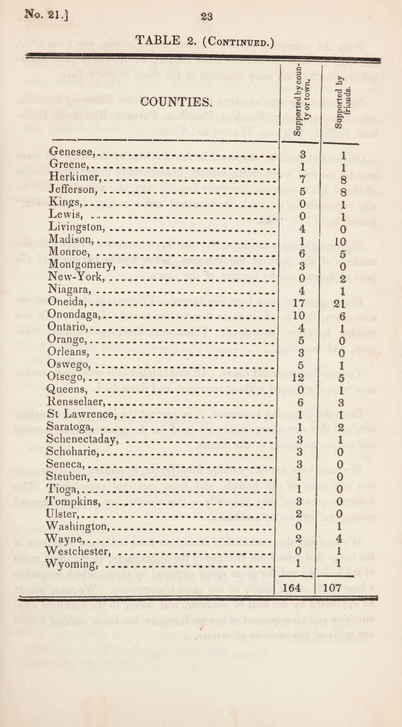 TABLE 2. (Continued.) - - ■ ■—— COUNTIES. Genesee,... _ Greene,. Herkimer,_ Jefferson,_ Kings,_ Lewis, ..._ Livingston, .. Madison, Monroe, Montgomery, New-York, .. Niagara, Oneida,. Onondaga,... Ontario,. Orange, Orleans, __ Oswego, Otsego,. Queens, Rensselaer,.. St Lawrence, Saratoga, ... Schenectaday, Schoharie,_ Seneca,. Steuben, .... Tioga,.. Tompkins, ... Ulster,.. Washington,.. Wayne,...... Westchester, . Wyoming, ... Supported by coun¬ ty or town. Supported by friends. 3 1 1 1 7 8 5 8 0 1 0 1 4 0 1 10 6 5 3 0 0 2 4 1 17 21 10 6 4 1 5 0 3 0 5 1 12 5 0 1 6 3 1 1 1 2 3 1 3 0 3 0 1 0 1 0 3 0 2 0 0 1 2 4 0 I 1 1 164 107