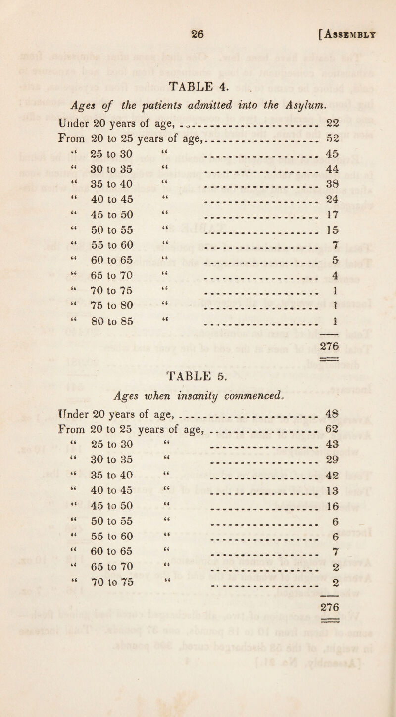 TABLE 4. Ages of the patients admitted into the Asylum. Under 20 years of age, . 0.....-_22 From 20 to 25 years of age,....52 “ 25 to 30 “ 45 “ 30 to 35 “ ......44 “ 35 to 40 44 .„. 38 “ 40 to 45 44 .. 24 44 45 to 50 44 17 44 50 to 55 44 ._. 15 “ 55 to 60 44 7 44 60 to 6 5 44 5 44 65 to 70 44 4 14 70 to 7 5 44 1 44 75 to 80 44 1 44 80 to 85 “ ................... 1 276 TABLE 5. Ages when insanity commenced. Under 20 years of age,...48 From 20 to 25 years of age,...62 44 25 to 30 “ 43 44 30 to 35 44 29 44 35 to 40 44 42 44 40 to 4 5 44 13 44 45 to 50 44 16 “ 50 to 55 44 6 44 55 to 60 “ 6 44 60 to 65 44 7 44 65 to 70 44 2 44 70 to 75 44 2 276