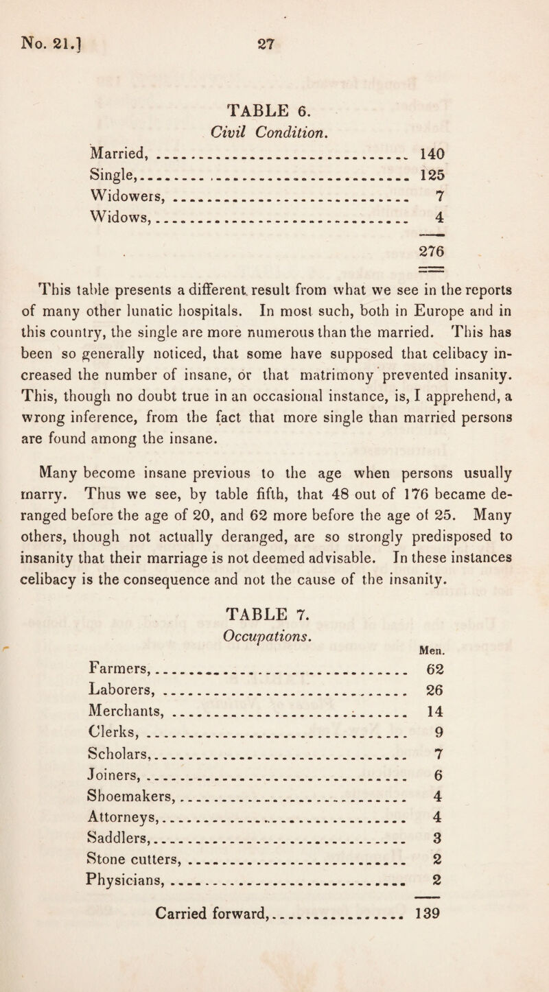 TABLE 6. Civil Condition. Married,... 140 Single,...-. 125 Widowers, . 7 Widows,...... 4 276 This table presents a different result from what we see in the reports of many other lunatic hospitals. In most such, both in Europe and in this country, the single are more numerous than the married. This has been so generally noticed, that some have supposed that celibacy in¬ creased the number of insane, or that matrimony prevented insanity. This, though no doubt true in an occasional instance, is, I apprehend, a wrong inference, from the fact that more single than married persons are found among the insane. Many become insane previous to the age when persons usually marry. Thus we see, by table fifth, that 48 out of 176 became de¬ ranged before the age of 20, and 62 more before the age ol 25. Many others, though not actually deranged, are so strongly predisposed to insanity that their marriage is not deemed advisable. In these instances celibacy is the consequence and not the cause of the insanity. TABLE 7. Occupations. Men. Farmers,... 62 Laborers,. 26 Merchants,. 14 Clerks,. 9 Scholars,. 7 Joiners,. 6 Shoemakers,. 4 Attorneys,. 4 Saddlers,. 3 Stone cutters,. 2 Physicians,. 2