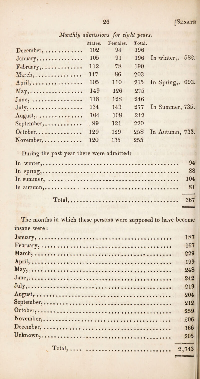 Monthly admissions for eight years. Males. Females. Total. December, ,... ........ 102 94 196 January,. .. 105 91 196 In winter,. 582. February,. .... .. 112 78 190 March,. ........ 117 86 203 April,.... _.... 105 no 215 In Spring,. 693. May,. .. 149 126 275 June,. .. 118 GO CN r—« 246 July,. ........ 134 143 2^7 In Summer, 735. August,. 108 212 September,.... . 99 121 220 October,. 129 258 In Autumn, 733. November,.... 135 255 During the past year there were admitted: In winter,. 94 In spring,. 88 In summer, .. 104 In autumn,. 81 Total,... 367 The months in which these persons were supposed to have become insane were: January,. 187 February,. 167 March, .. 229 April,. 199 May.......... 248 June,..... 242 July,... 219 August,.... 204 September,. 212 October,...... .. 259 November,. 206 December,. 166 Unknown,. ...... , . 205 ■ i ■ » „ Total,. 2,743