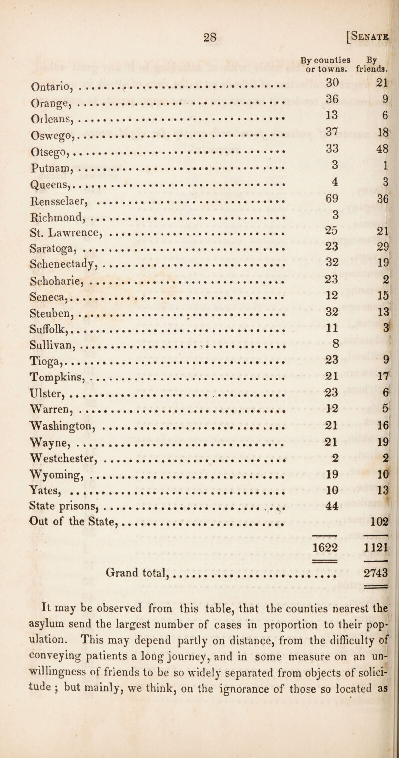 Ontario,. Orange,. Orleans,. Oswego,. Otsego,. Putnam,. Queens,. Rensselaer, . Richmond,. St. Lawrence,. Saratoga,. Schenectady,. Schoharie,. Seneca,. Steuben, . Suffolk,. Sullivan..... Tioga,... Tompkins,. Ulster,. Warren,. Washington,. Wayne,. Westchester,. Wyoming,...... Yates, . State prisons, .. Out of the State,. Grand total, By counties or towns. By friends. 30 21 36 9 13 6 37 18 33 48 3 1 4 3 69 36 3 25 21 23 29 32 19 23 2 12 15 32 13 11 3] 8 23 9 21 17 23 6 12 5 21 16 21 19 2 2 19 10 10 13 44 102 1622 1121 2743 It may be observed from this table, that the counties nearest the asylum send the largest number of cases in proportion to their pop¬ ulation. This may depend partly on distance, from the difficulty of conveying patients a long journey, and in some measure on an un¬ willingness of friends to be so widely separated from objects of solici¬ tude ; but mainly, we think, on the ignorance of those so located as