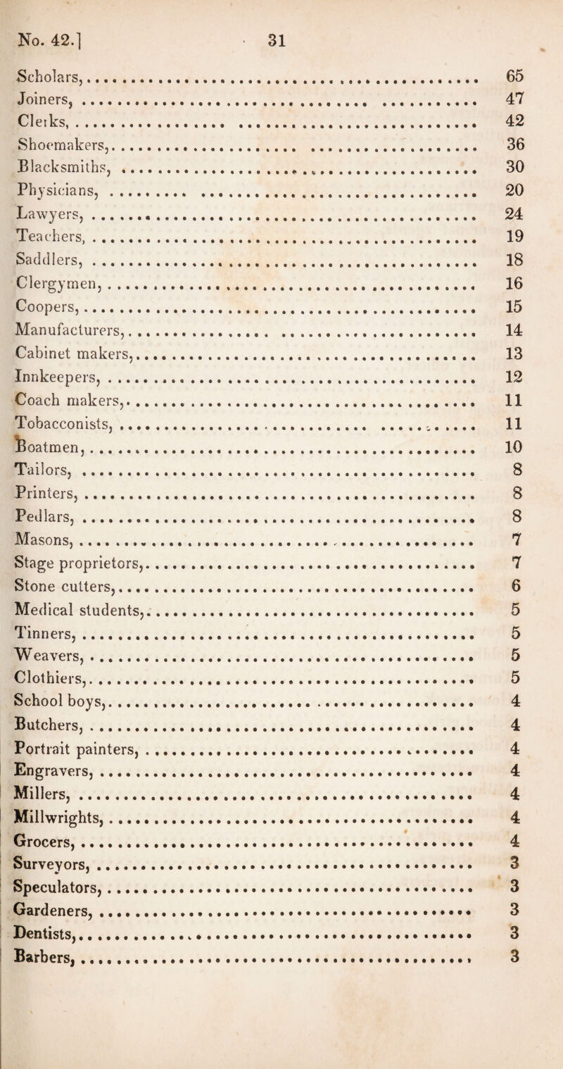 .Scholars,... .... 65 Joiners, .. 47 Cletks,. 42 Shoemakers,. 36 Blacksmiths, ....... 30 Ph, 'sicians, . ..... 20 Lawyers,...... , .... 24 Teachers,. 19 Saddlers,. 18 Clergymen,. 16 Coopers,....... 15 Manufacturers,. 14 Cabinet makers,.. 13 Innkeepers, .. 12 Coach makers,. 11 Tobacconists,. 11 Boatmen,. 10 Tailors,. 8 Printers,. 8 Pedlars,. 8 Masons,. 7 Stage proprietors,. 7 Stone cutters,. 6 Medical students,. 5 Tinners,. 5 Weavers,. 5 Clothiers,. 5 School boys,... 4 Butchers,. 4 Portrait painters,. 4 Engravers,. 4 Millers,. 4 Millwrights,.... • 4 Grocers,. 4 Surveyors,. 3 Speculators,. 3 Gardeners,. 3 Dentists,. 3 Barbers, .. 3